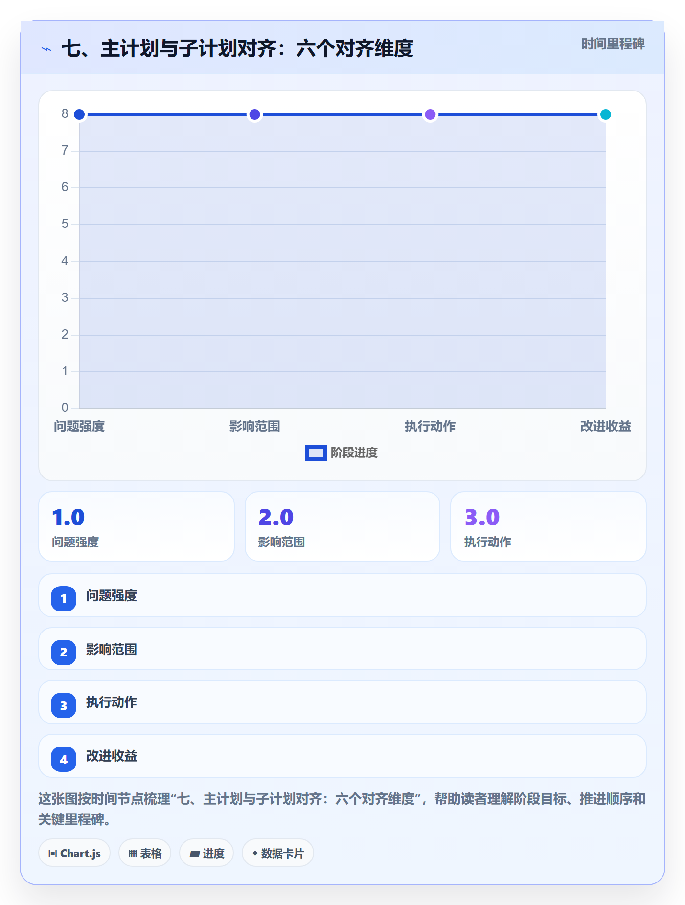 七、主计划与子计划对齐:六个对齐维度