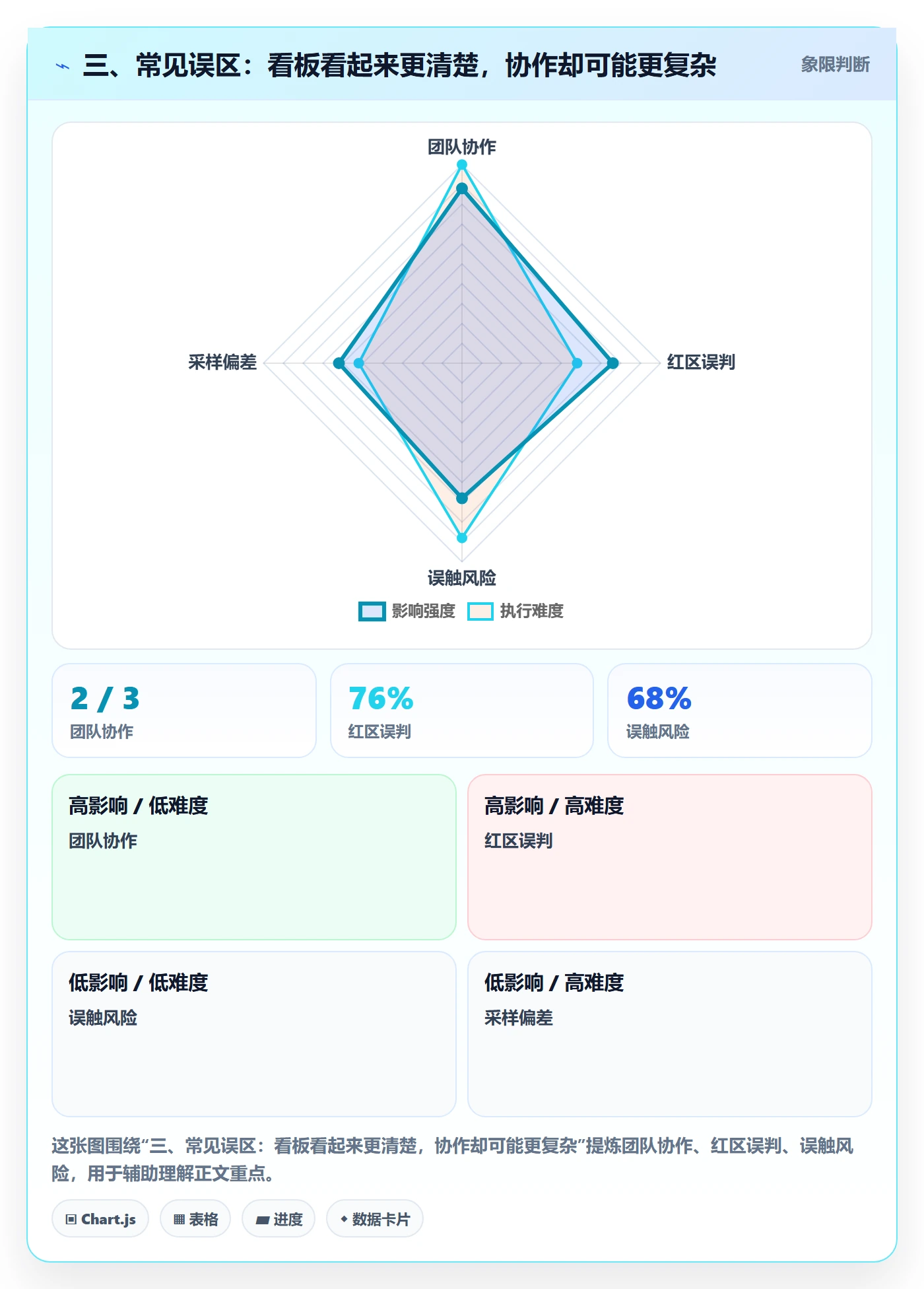 三、常见误区：看板看起来更清楚，协作却可能更复杂