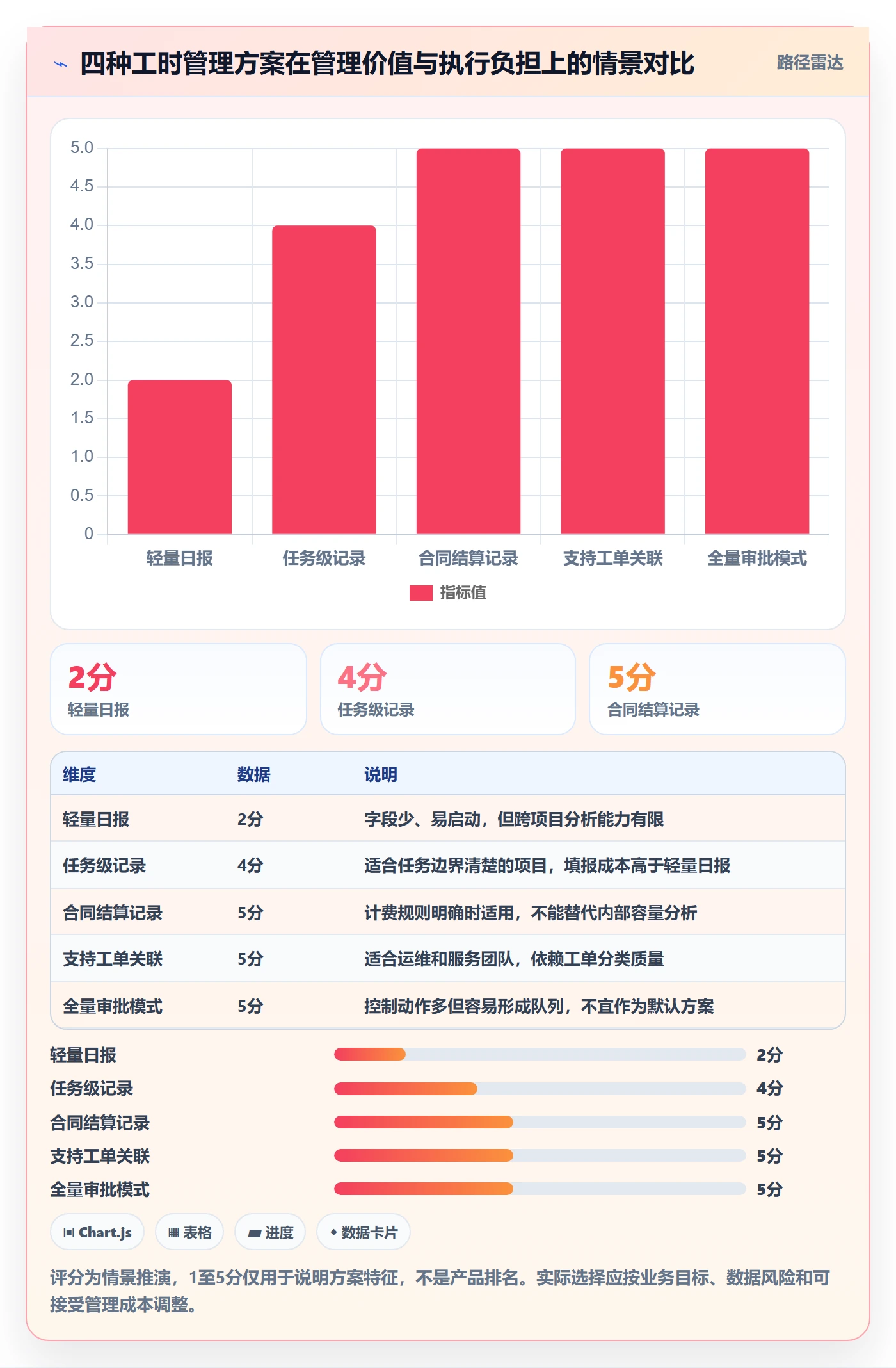 日报工时实操方法:PMO提升工时表效率的制度设计方法与模板