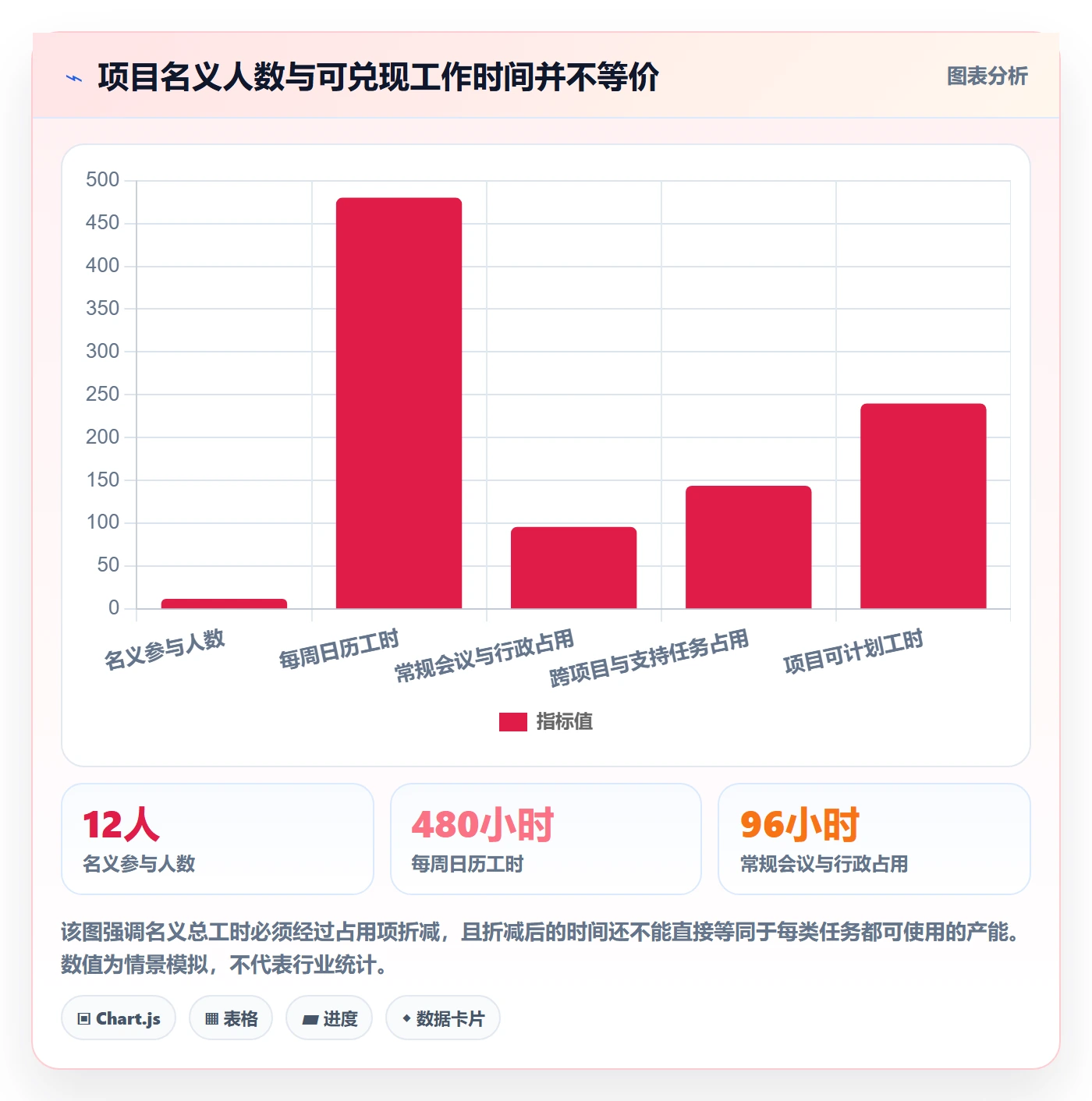 人员投入最佳实践：项目负责人人力资源计划入门指南，常见问题