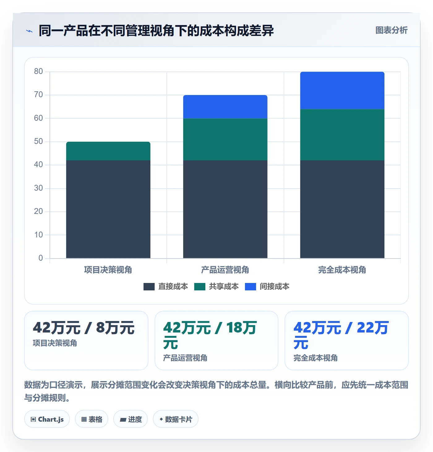 成本流程与规范：产品经理成本管理数据分析关键指标