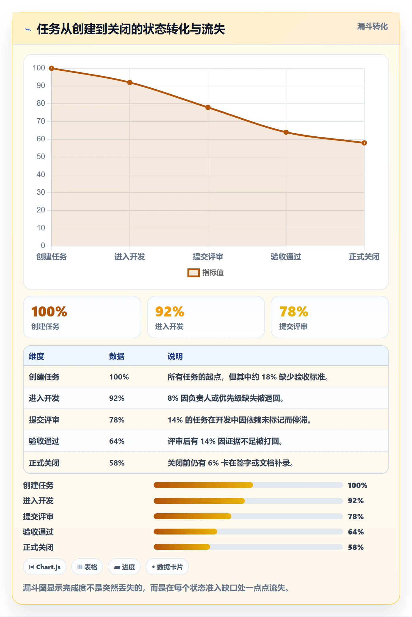 完成度流程与规范：项目负责人任务属性流程优化关键指标