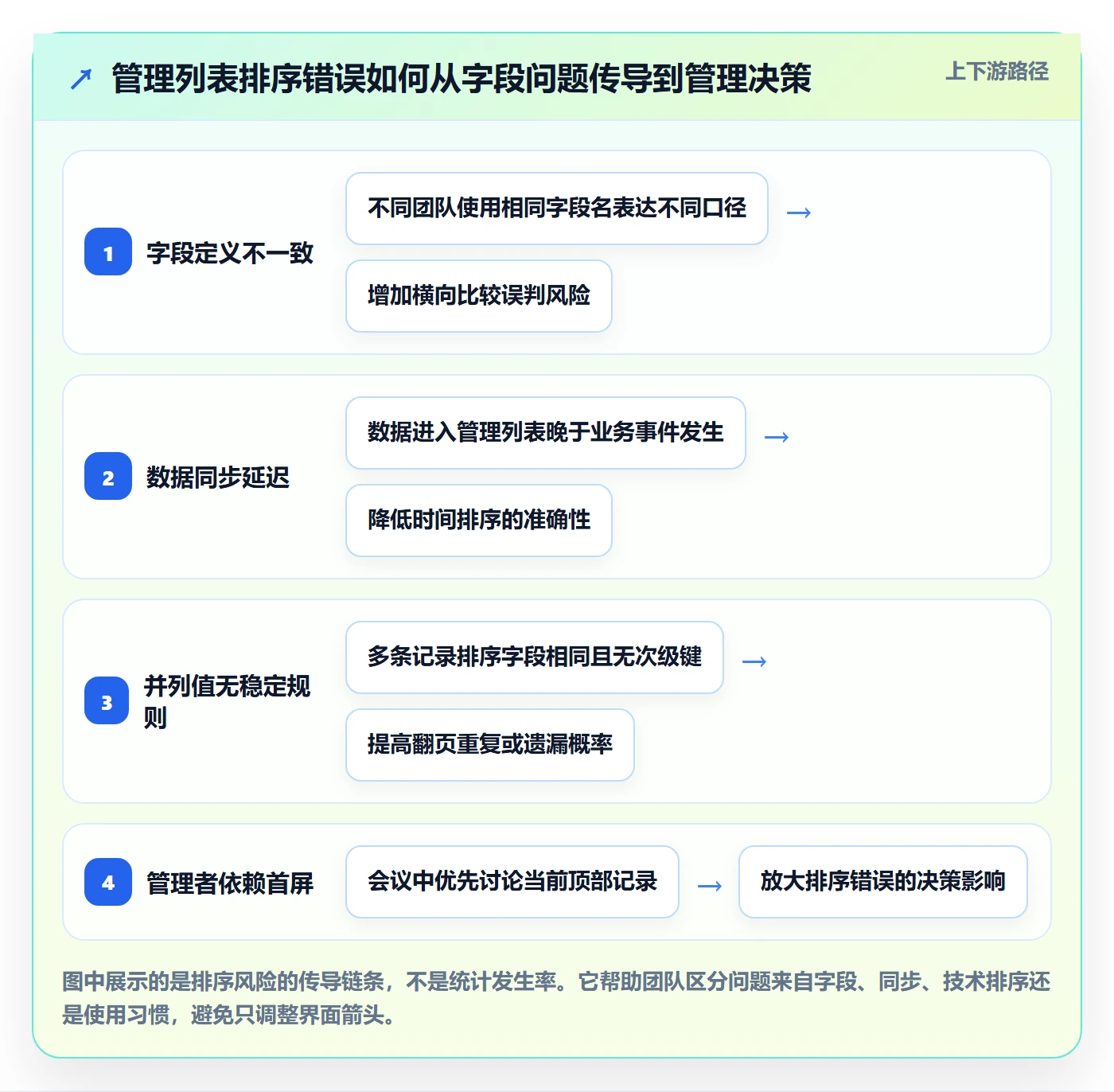 排序最佳实践：管理层列表视图风险控制，常见问题