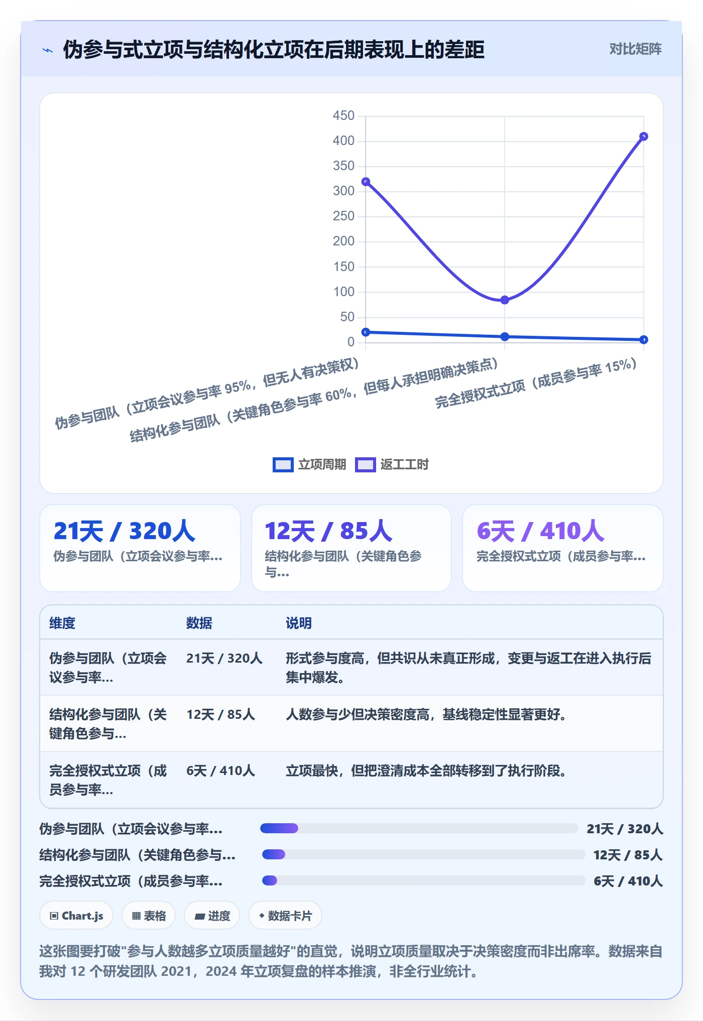 项目成员怎么做？项目经理协同管理：项目立项从0到1