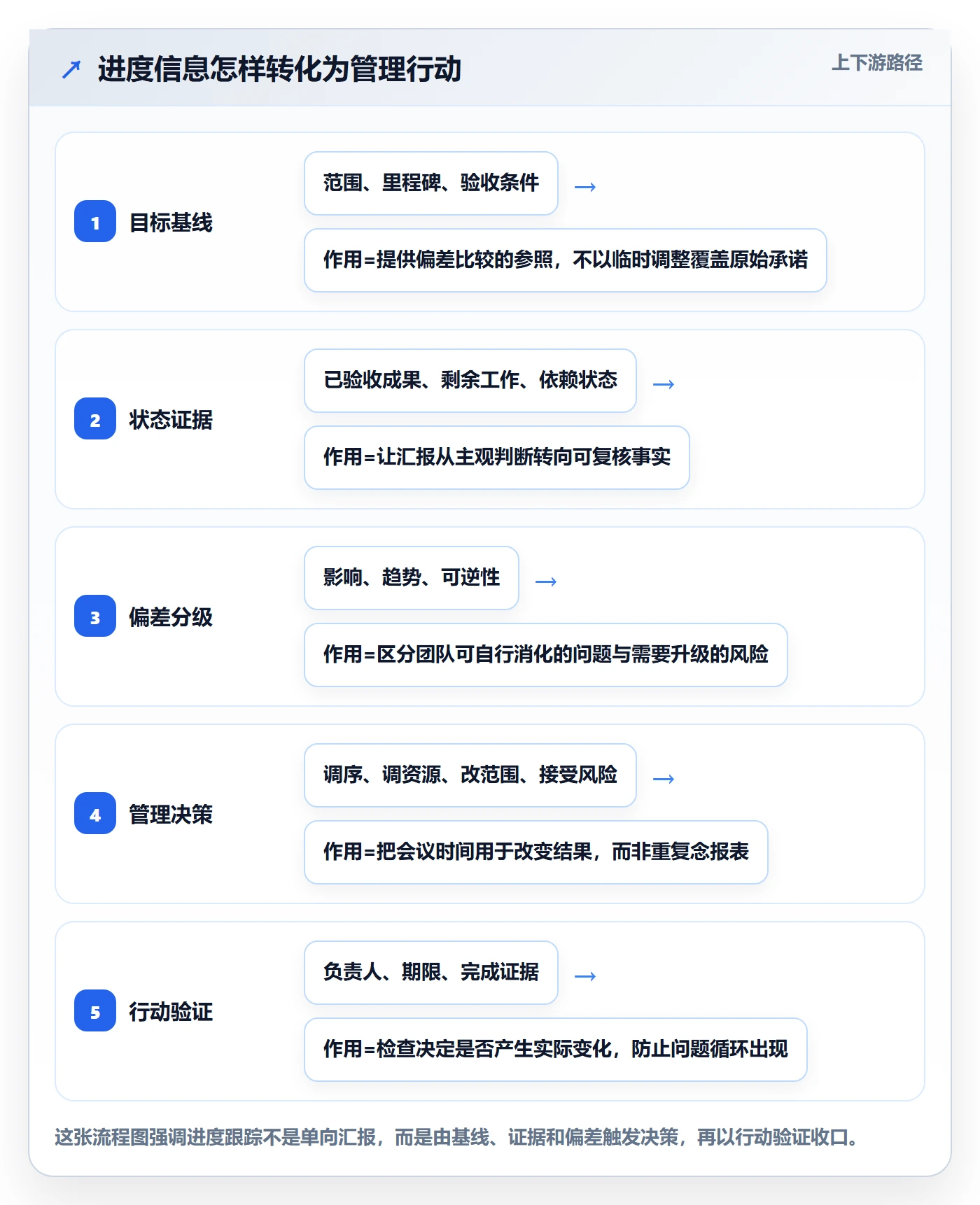 追踪落地方案：管理层开展进度跟踪的制度设计案例解析