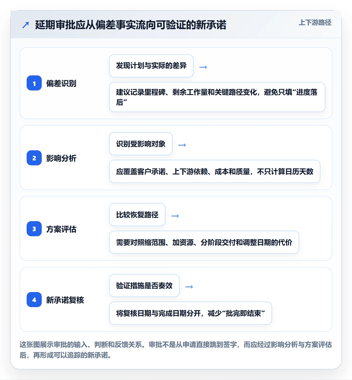 延期管理如何做好延期审批？产品经理落地方案与操作步骤