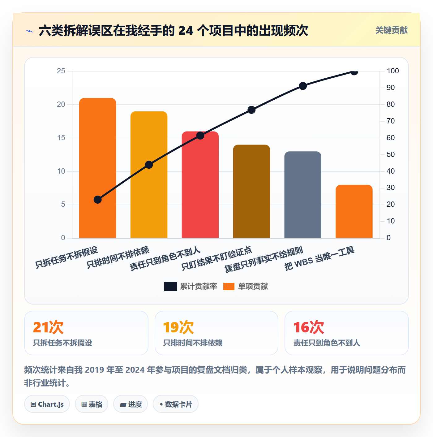 目标拆解实操方法:项目经理提升项目目标效率的风险控制方法与模板