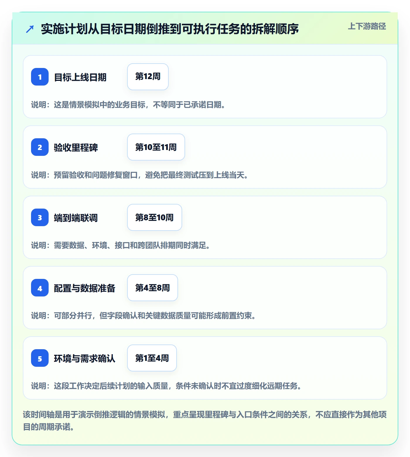 时间轴落地方案：实施团队开展甘特图的最佳实践案例解析