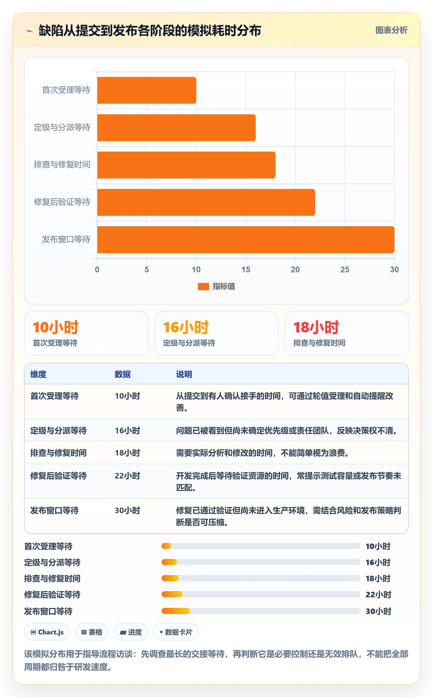 验证实操方法:管理层提升Bug / 缺陷效率的落地方案方法与模板