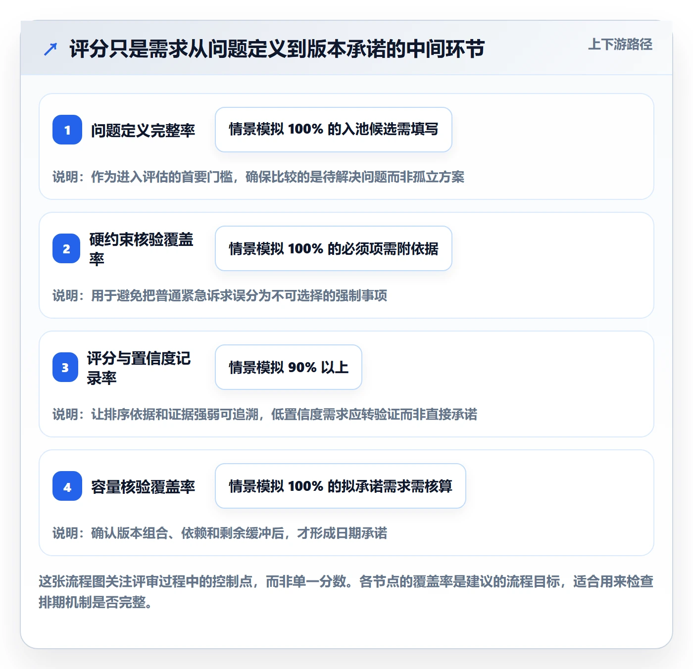 需求优先级实操方法:项目负责人提升需求排期效率的数据分析方法与模板