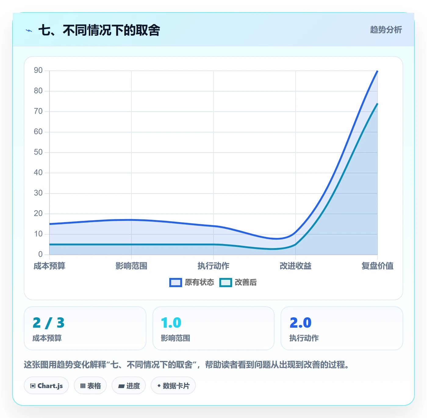 七、不同情况下的取舍