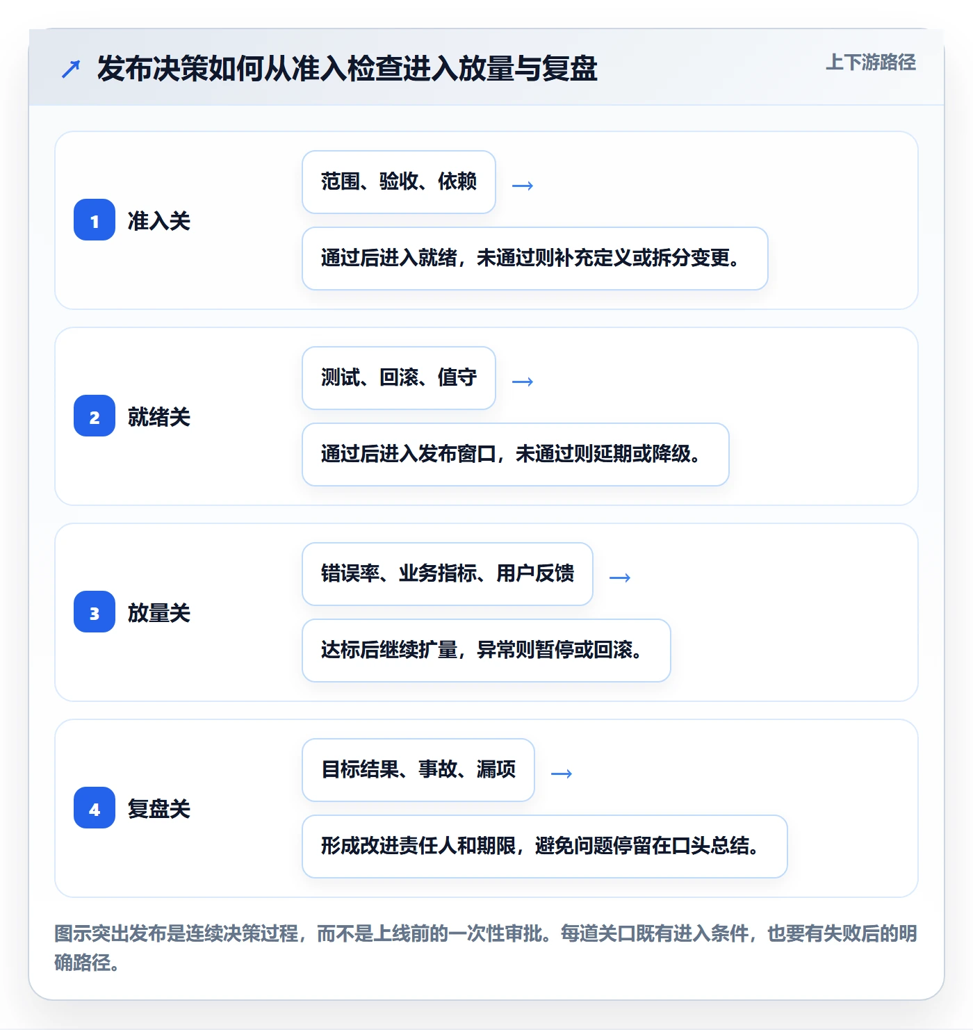 发布检查管理方法大全：产品经理发布管理流程优化落地清单