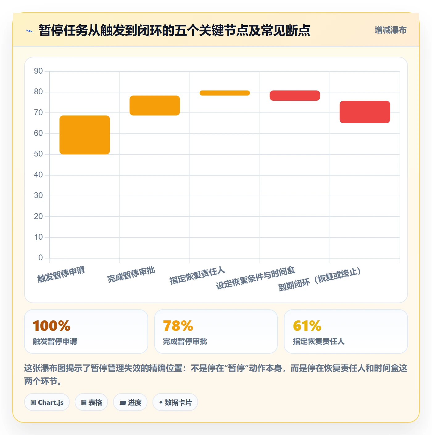 暂停管理指南：产品经理如何做好任务执行，制度设计全流程