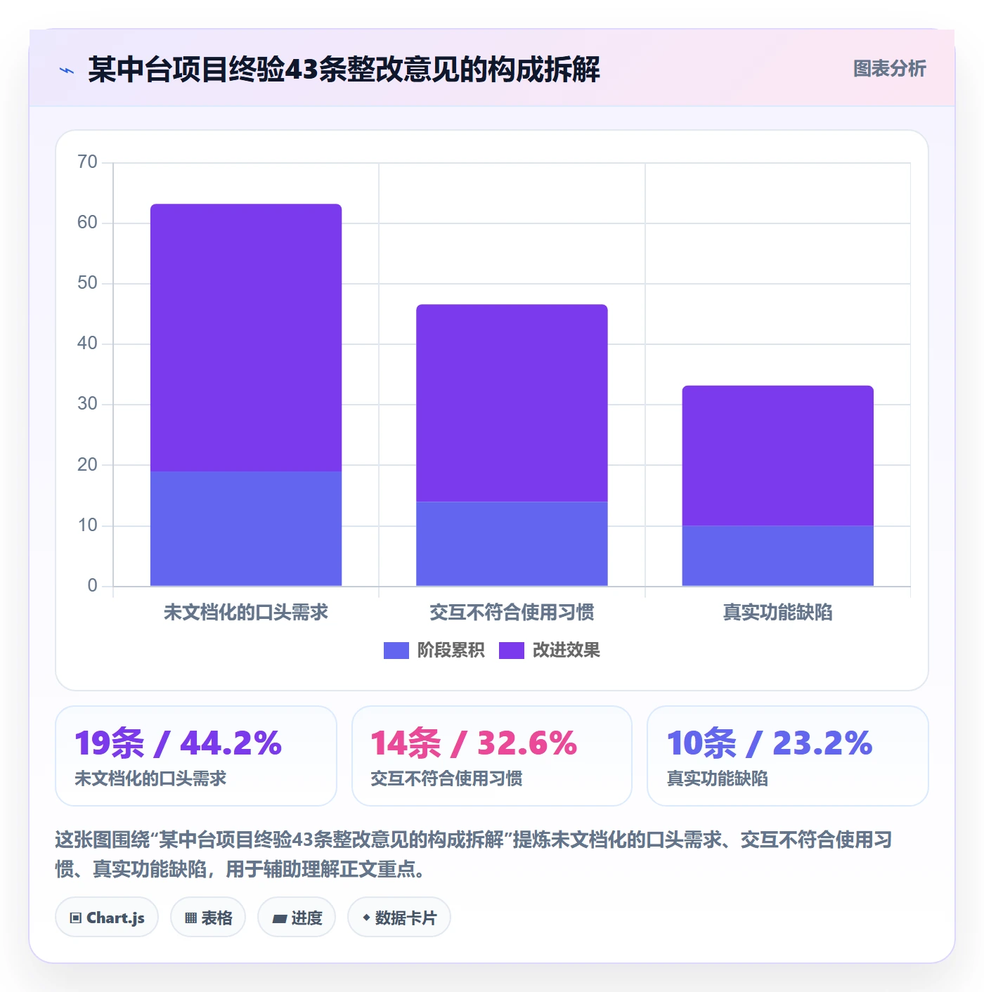 返工最佳实践:PMO任务验收流程优化,常见问题