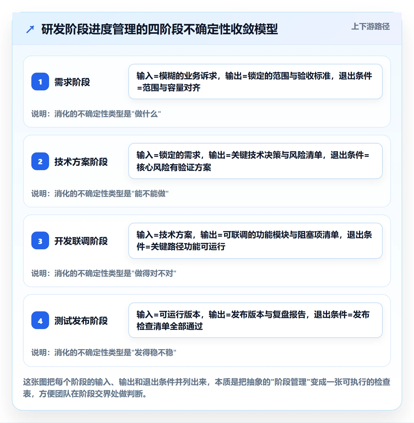 阶段进度管理方法大全:研发团队进度管理入门指南落地清单