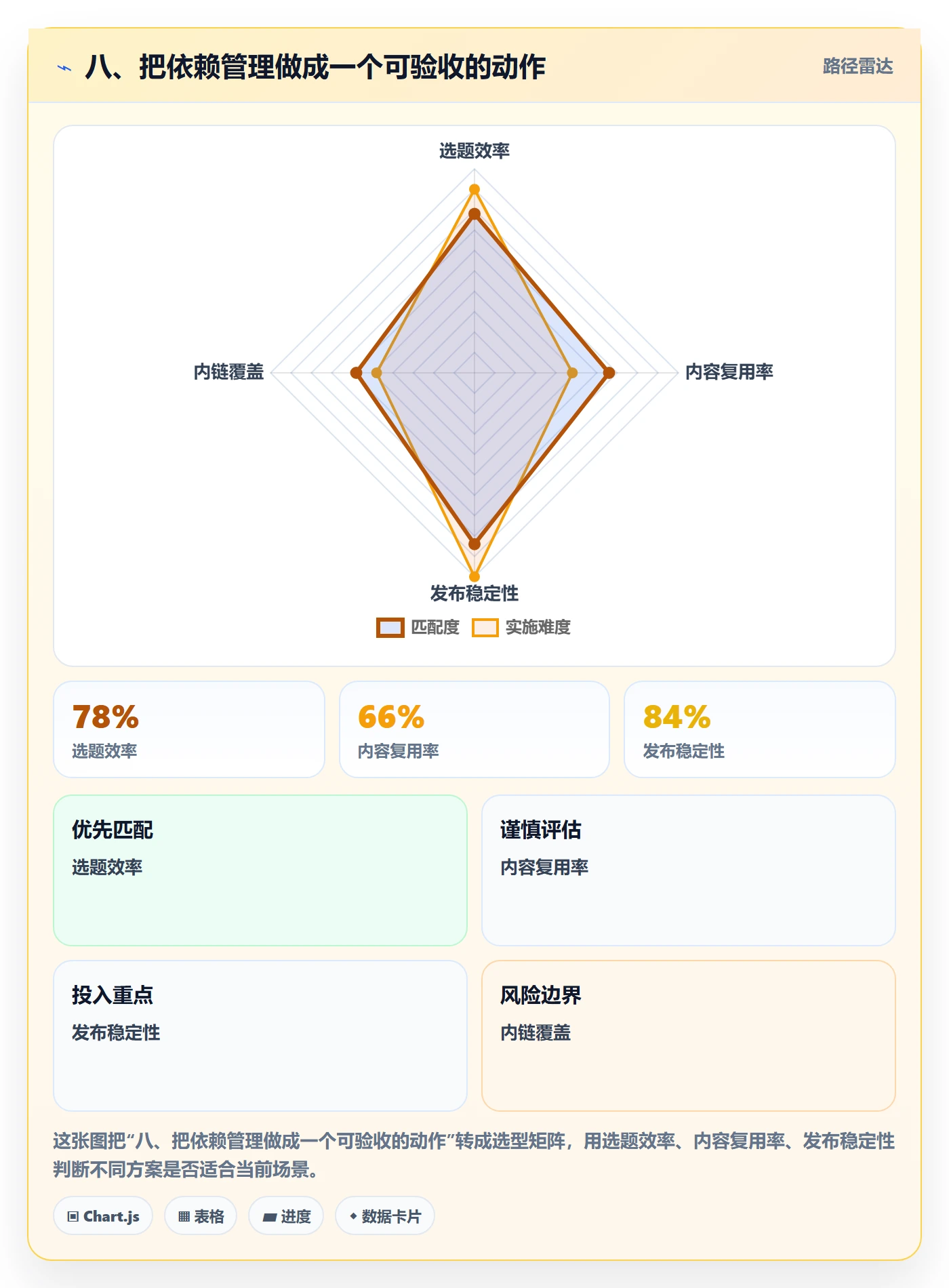 八、把依赖管理做成一个可验收的动作