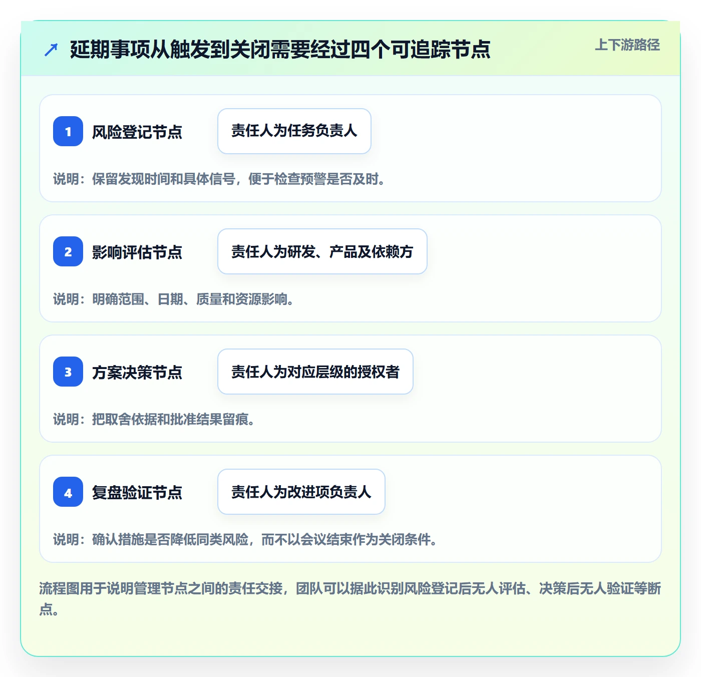 逾期落地方案:研发团队开展延期管理的制度设计案例解析