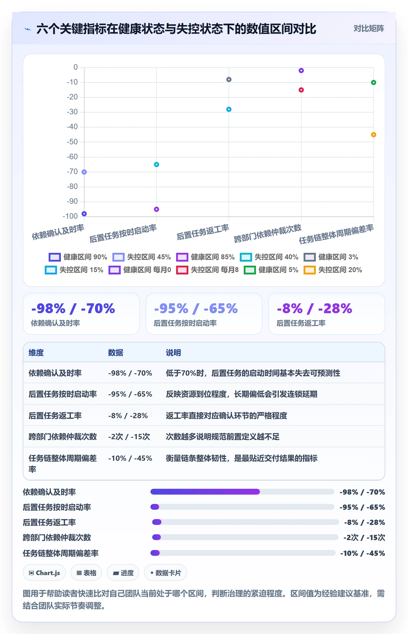 后置任务流程与规范:管理层任务依赖落地方案关键指标