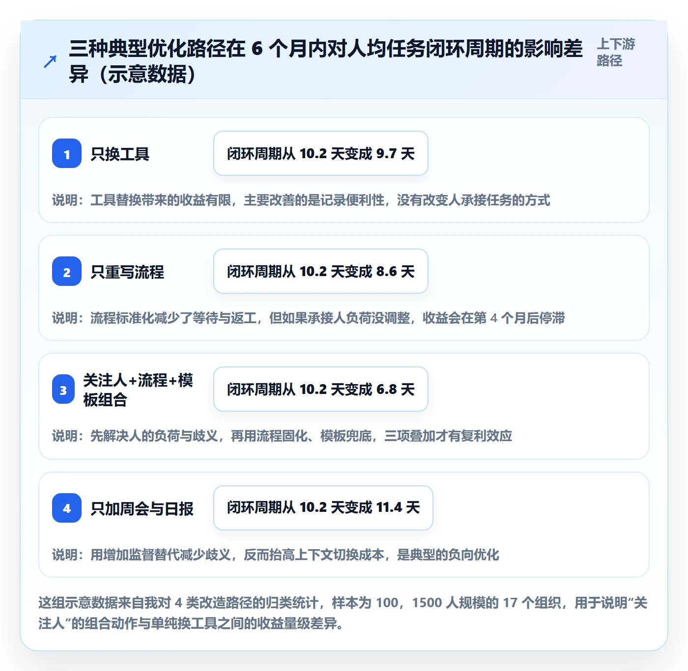 关注人实操方法：管理层提升任务管理效率的流程优化方法与模板