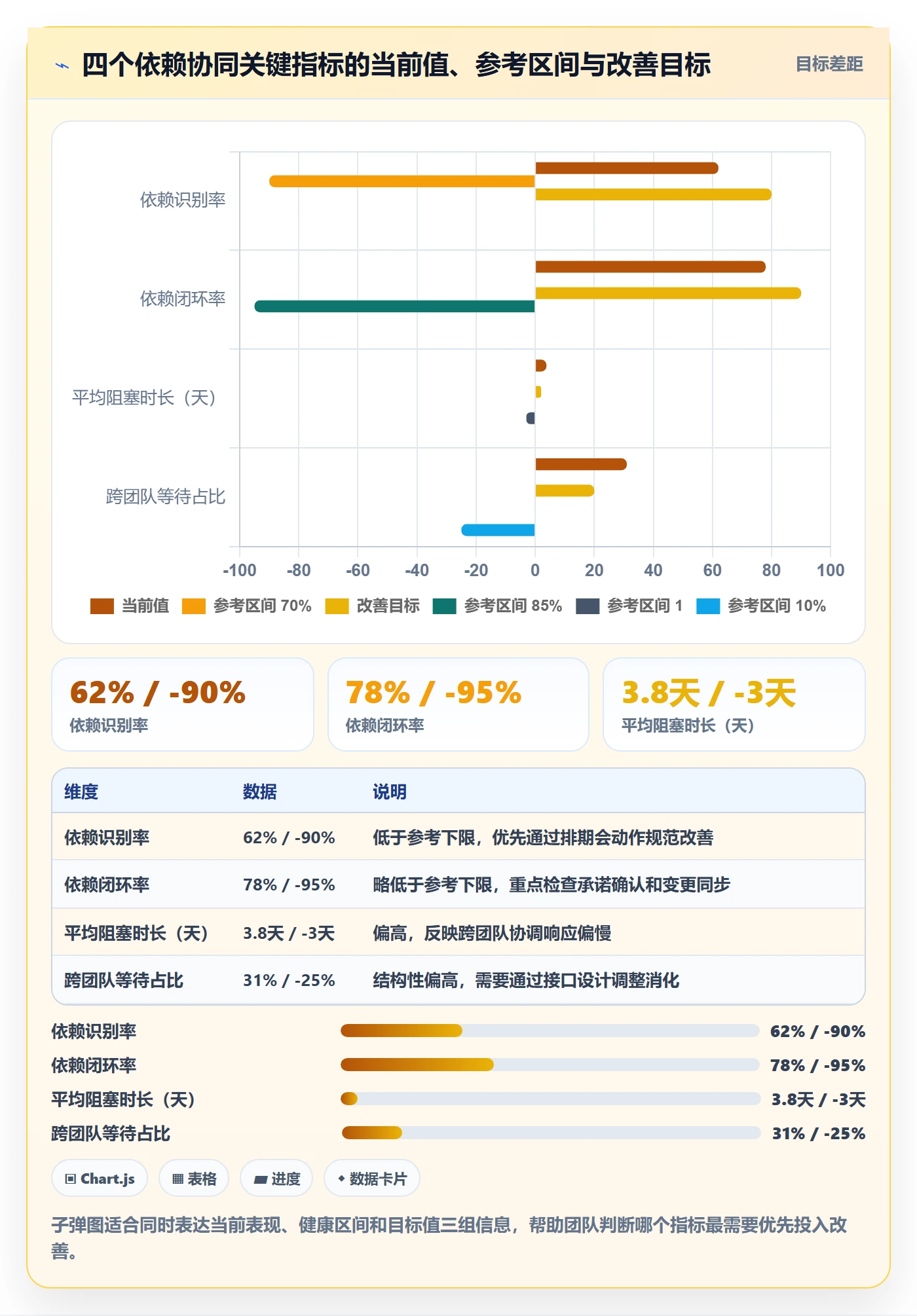依赖关系流程与规范:项目成员任务依赖协同管理关键指标