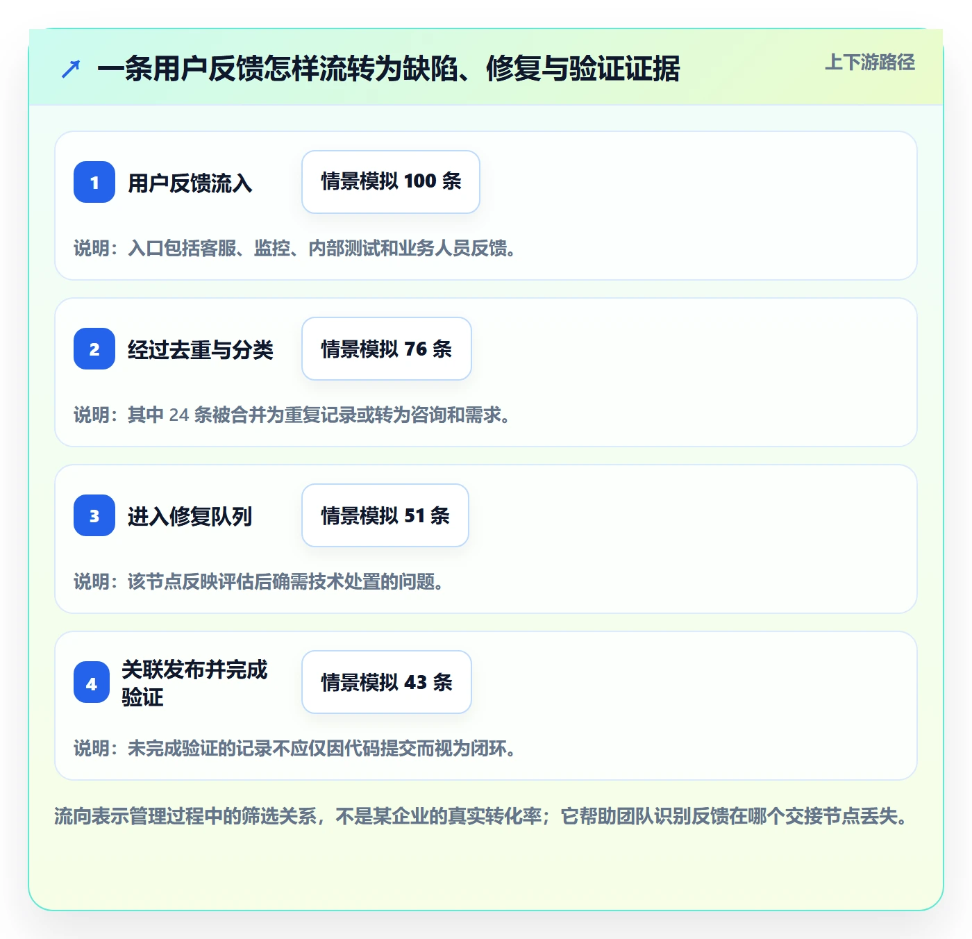 问题最佳实践:企业管理者Bug / 缺陷实操方法,常见问题