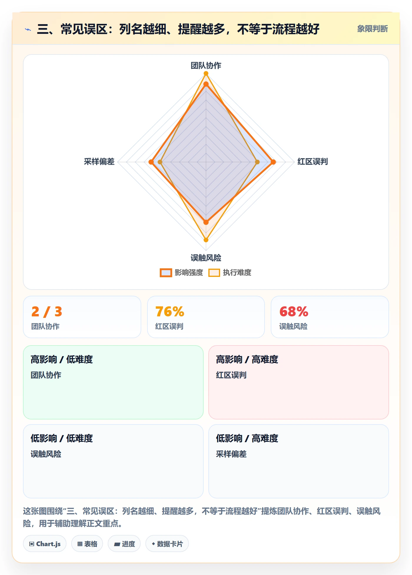 三、常见误区:列名越细、提醒越多,不等于流程越好