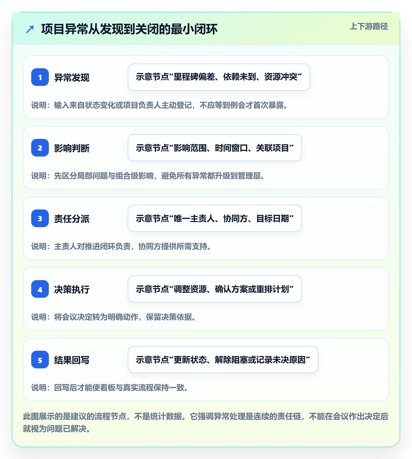 进行中实操方法:PMO提升看板效率的流程优化方法与模板