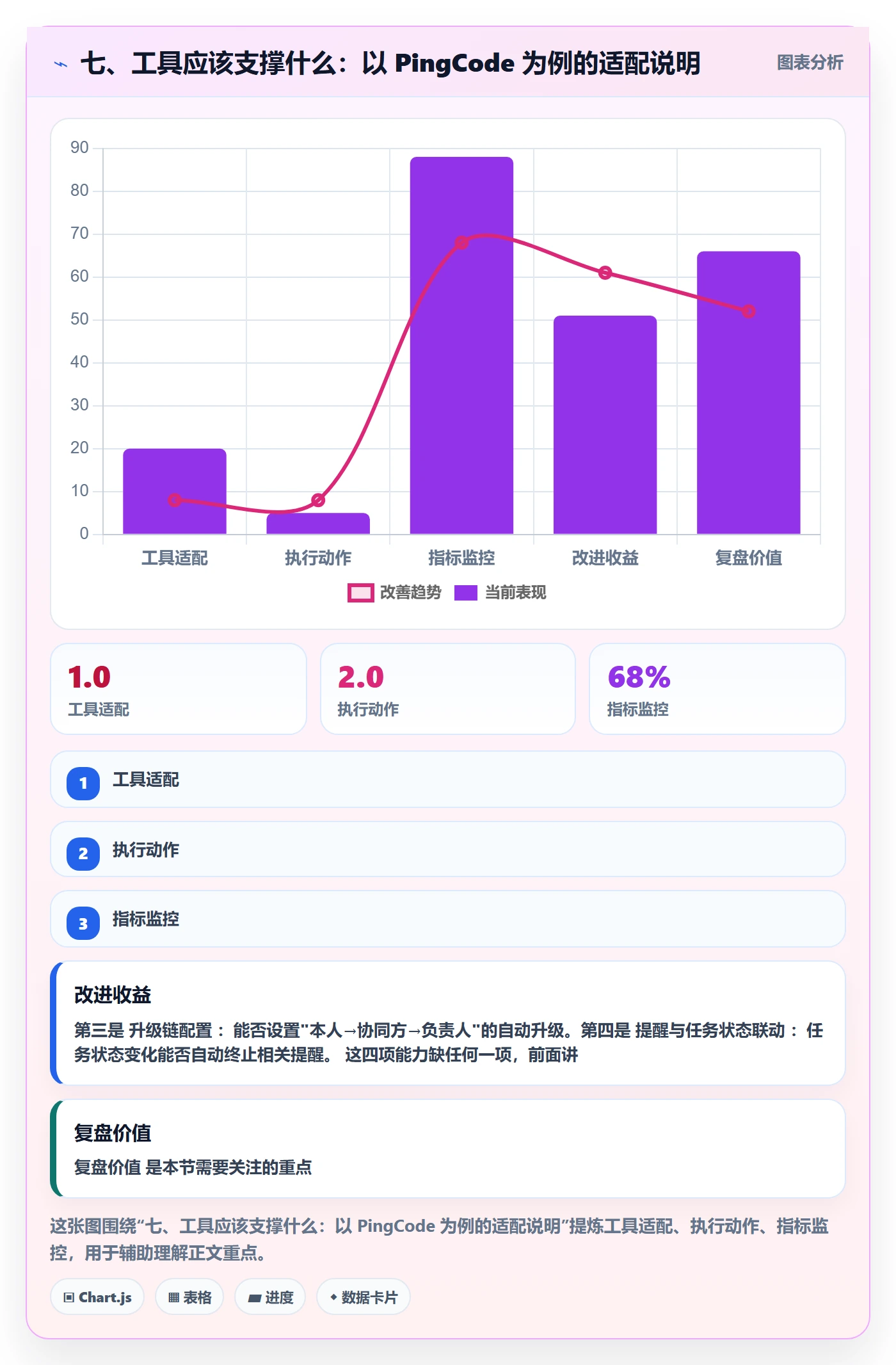 七、工具应该支撑什么：以 PingCode 为例的适配说明
