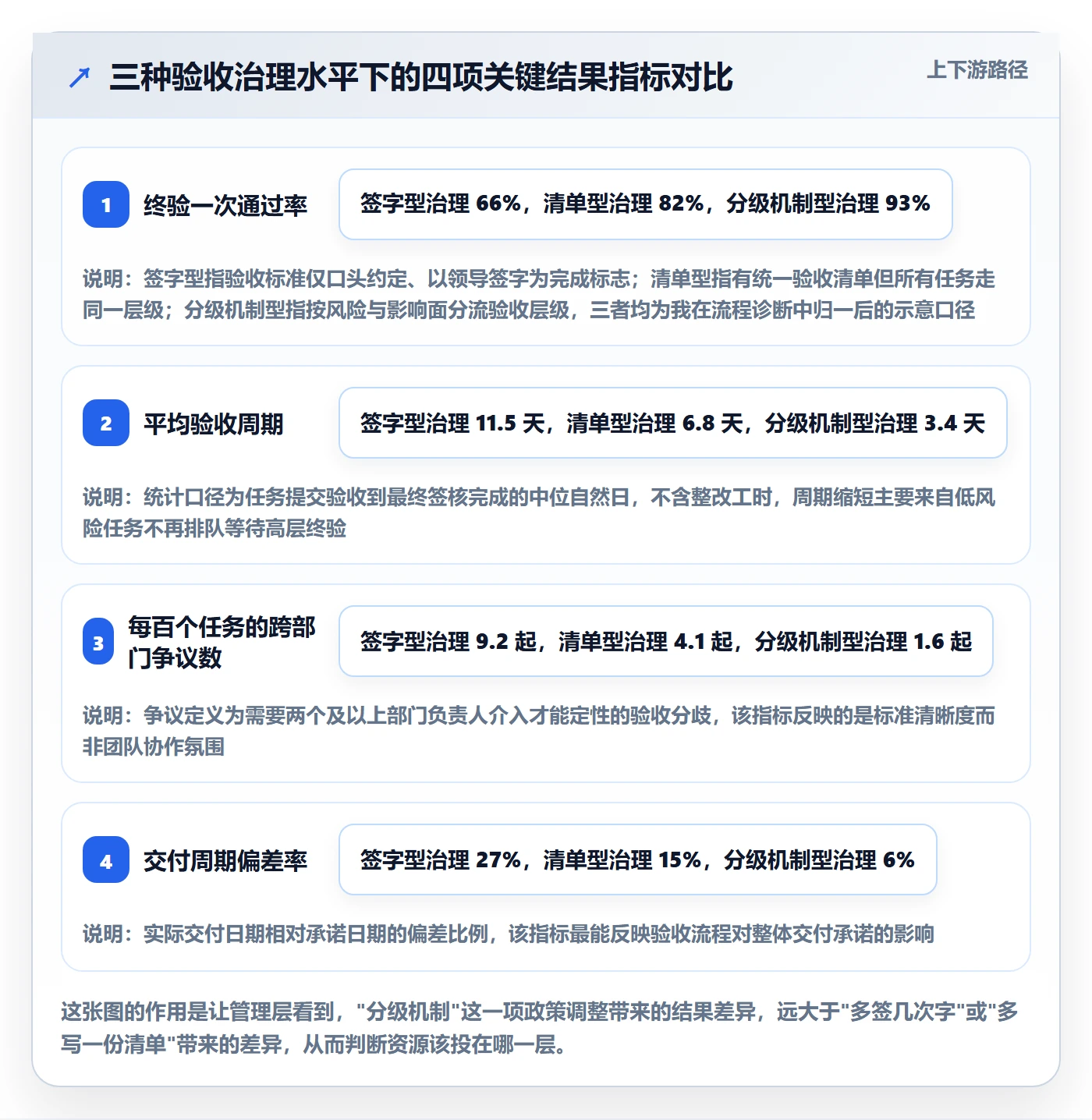 任务验收验收全流程：管理层流程优化与一文讲清