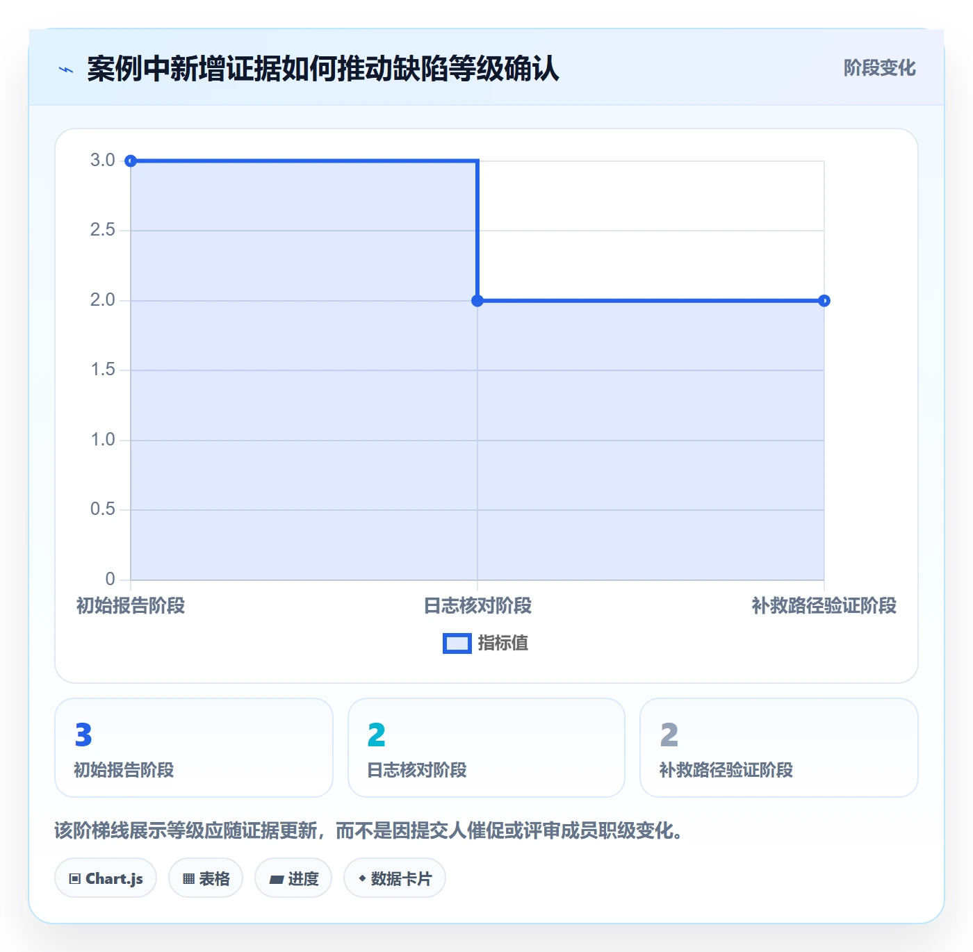 严重程度实操方法:项目经理提升Bug / 缺陷效率的入门指南方法与模板