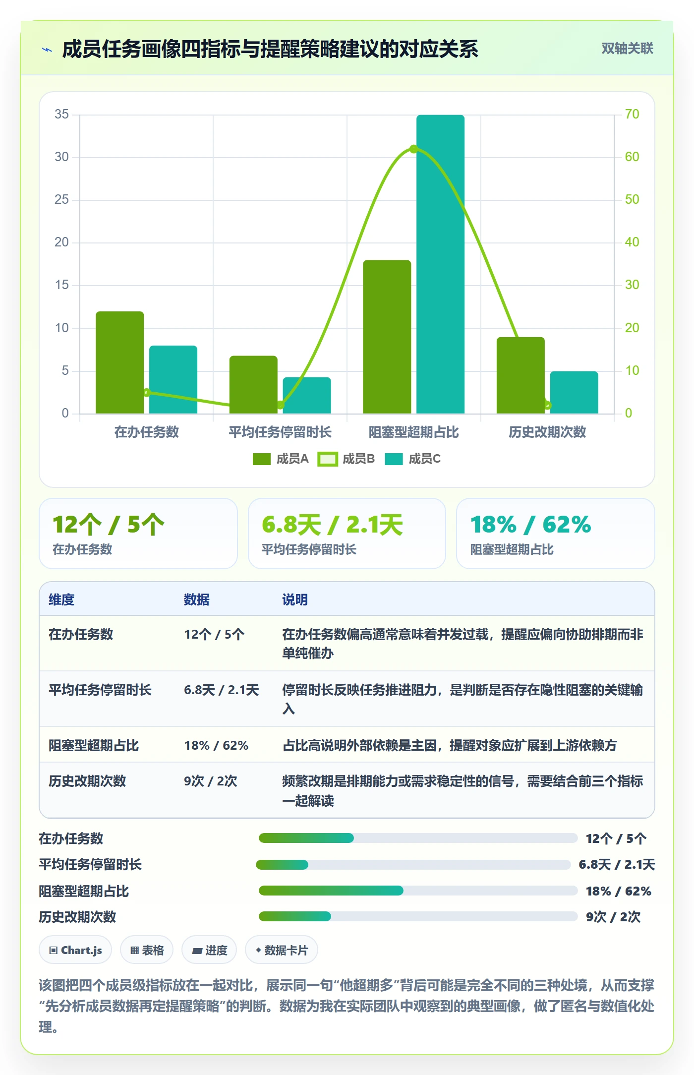 任务提醒如何做好超期提醒?项目成员数据分析与操作步骤