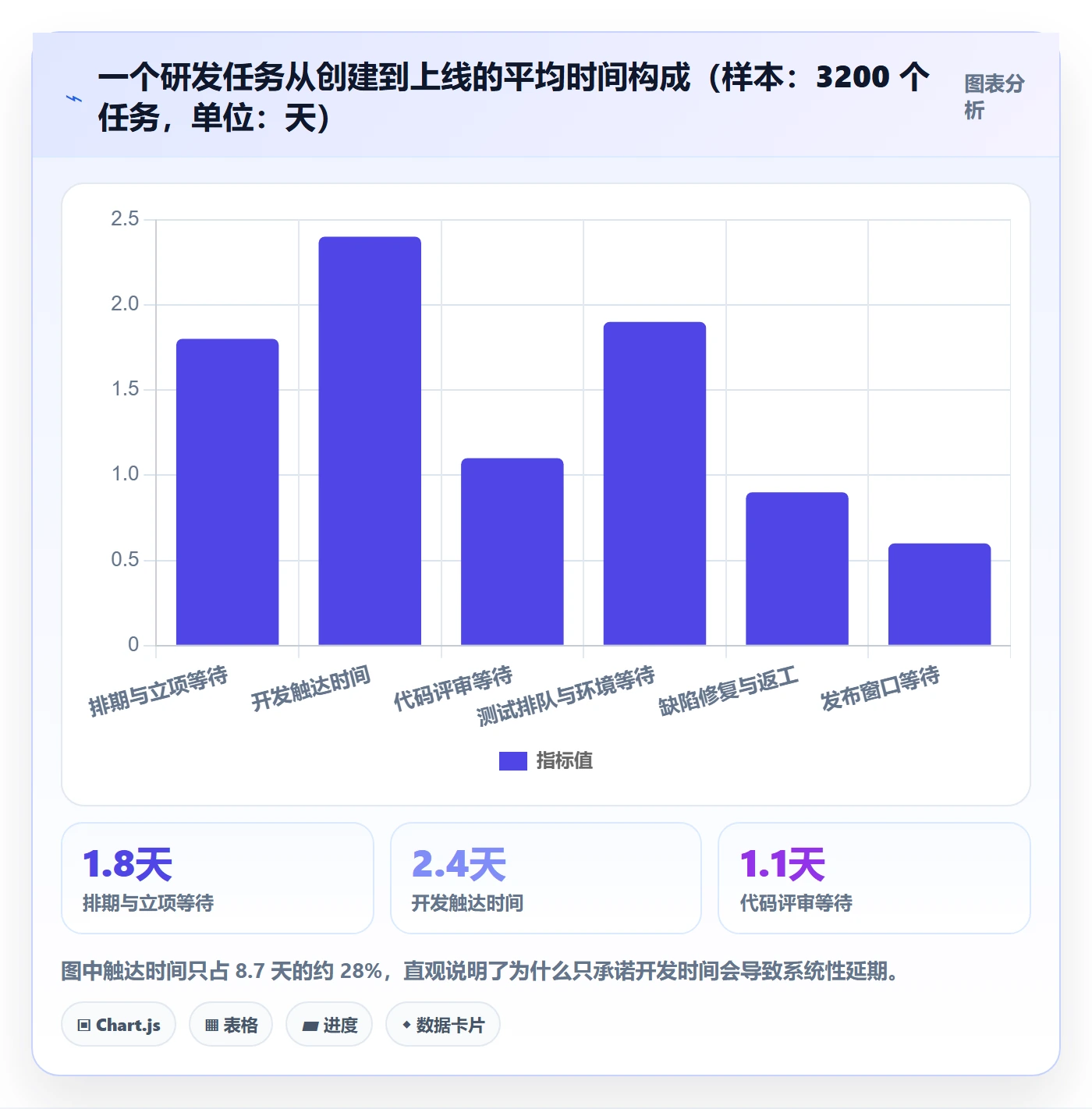 预计工期最佳实践：研发团队任务属性数据分析，常见问题