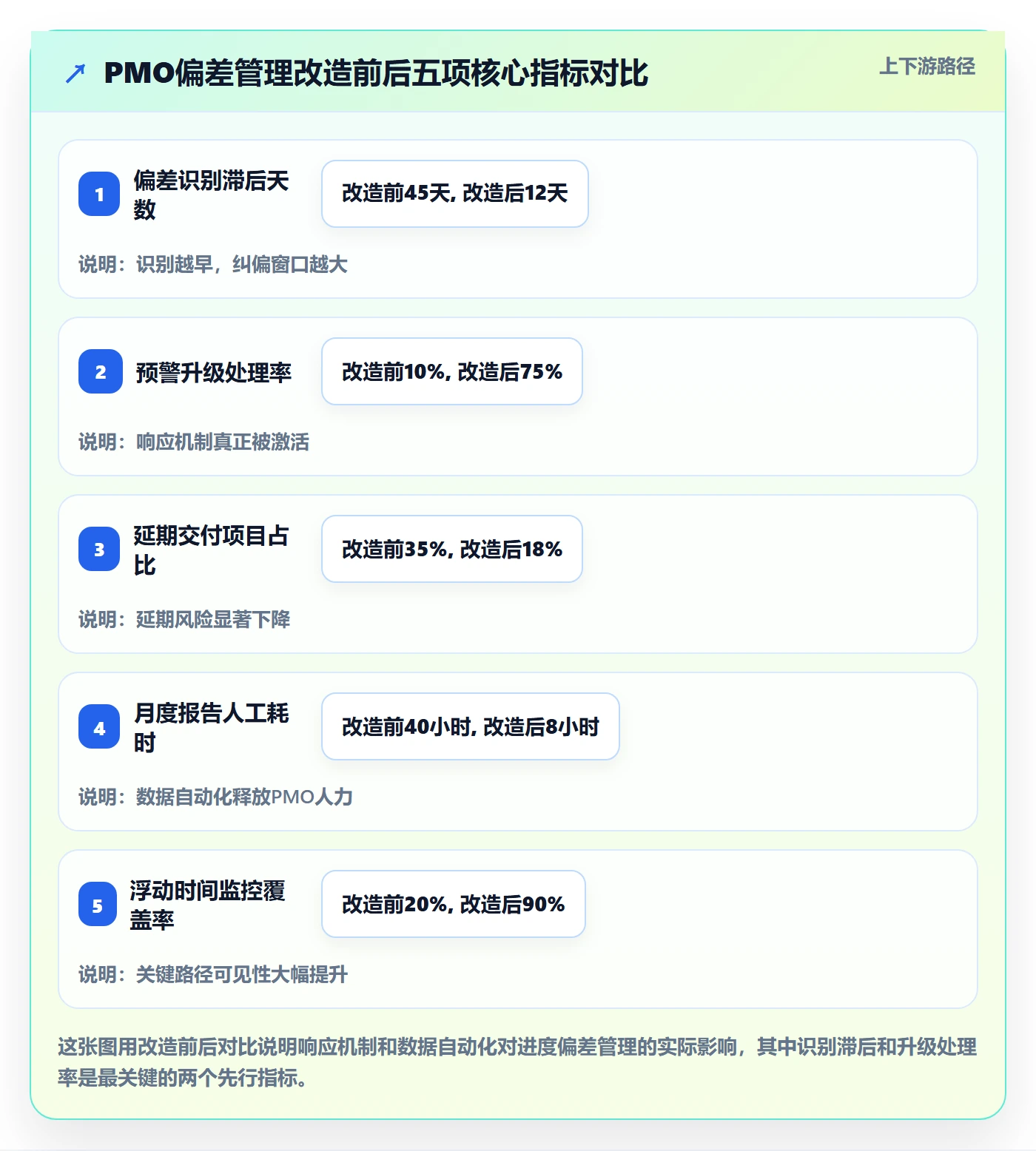 进度偏差管理方法大全:PMO进度管理风险控制落地清单