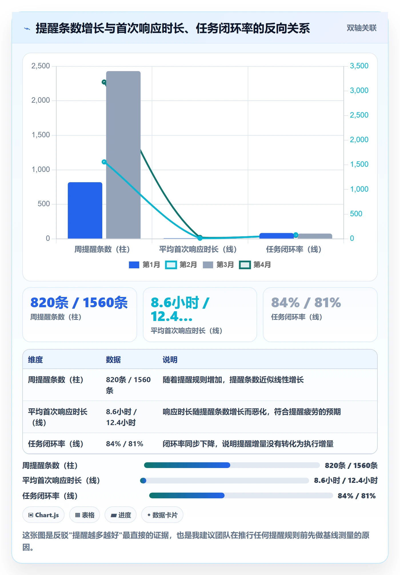 督办流程与规范:研发团队任务提醒流程优化关键指标