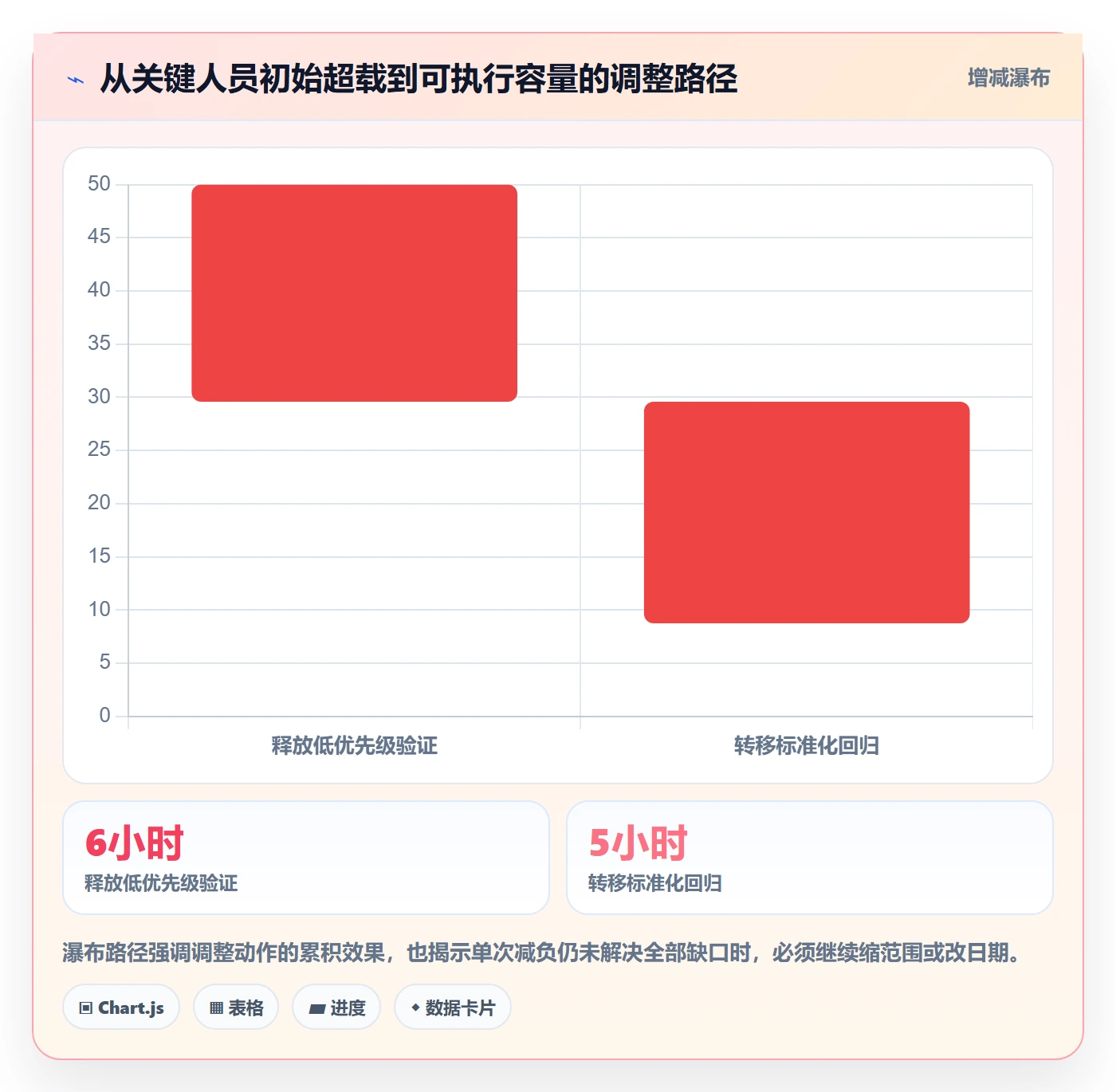 工作负载管理方法大全:项目负责人资源负载风险控制落地清单