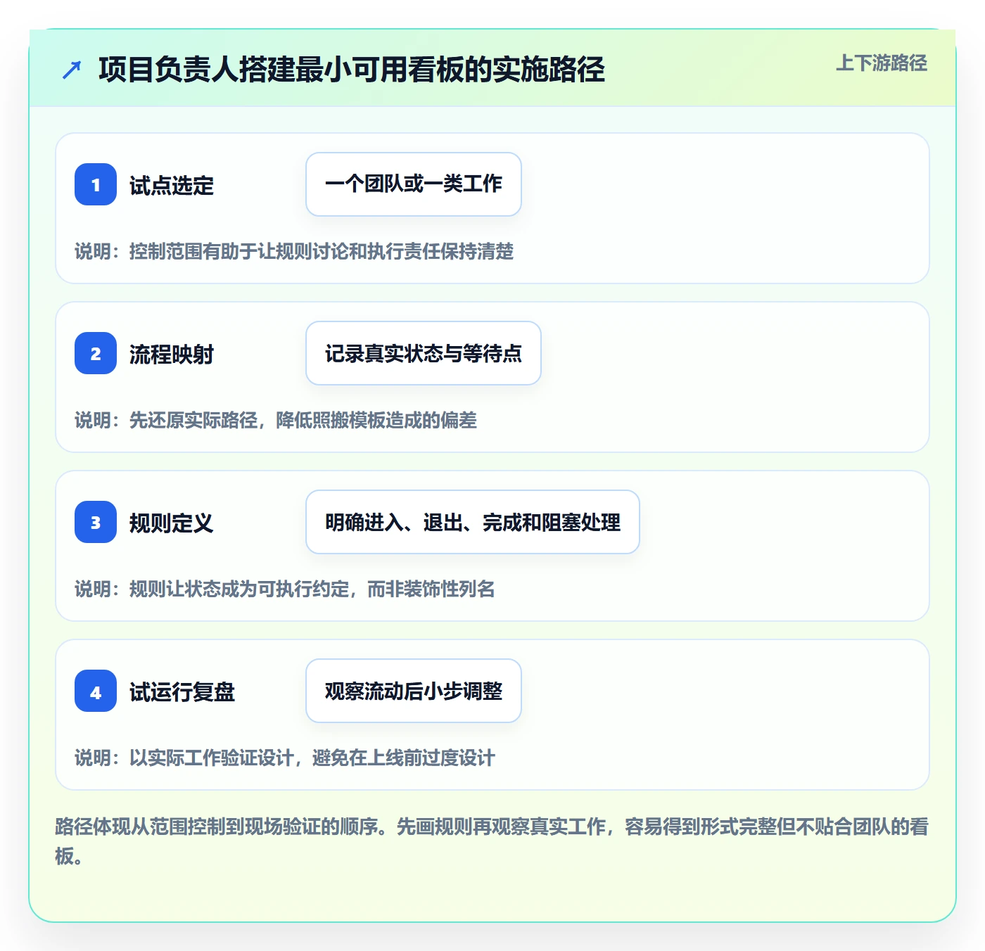 看板Kanban教程:项目负责人实操方法,避坑指南