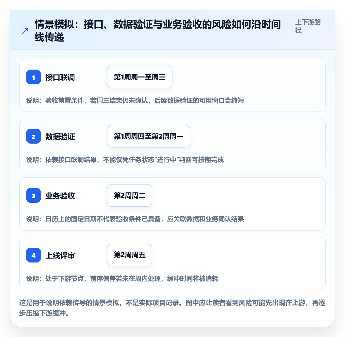 周视图怎么做？PMO风险控制：日历视图从0到1