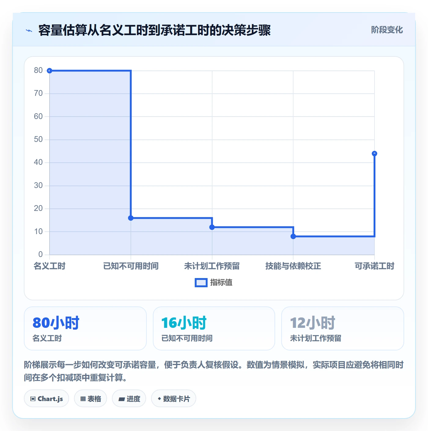 Capacity实操方法:项目负责人提升资源负载效率的落地方案方法与模板