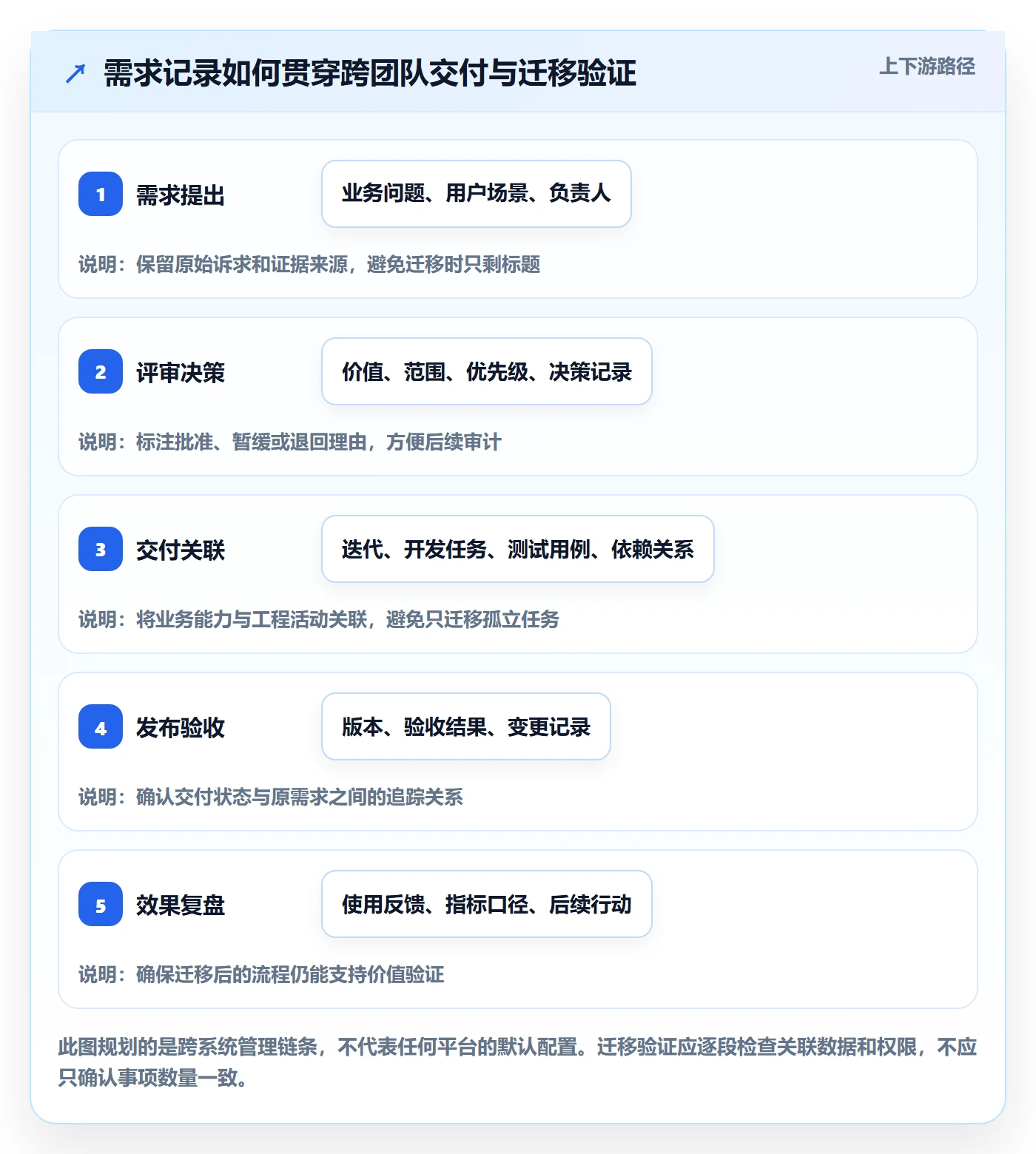 需求拆解最佳实践：研发团队需求管理制度设计，常见问题