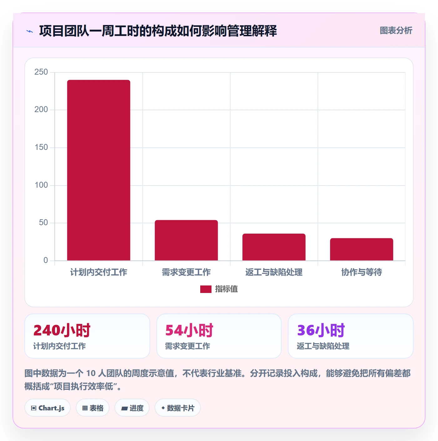 项目工时管理方法大全:管理层工时表协同管理落地清单