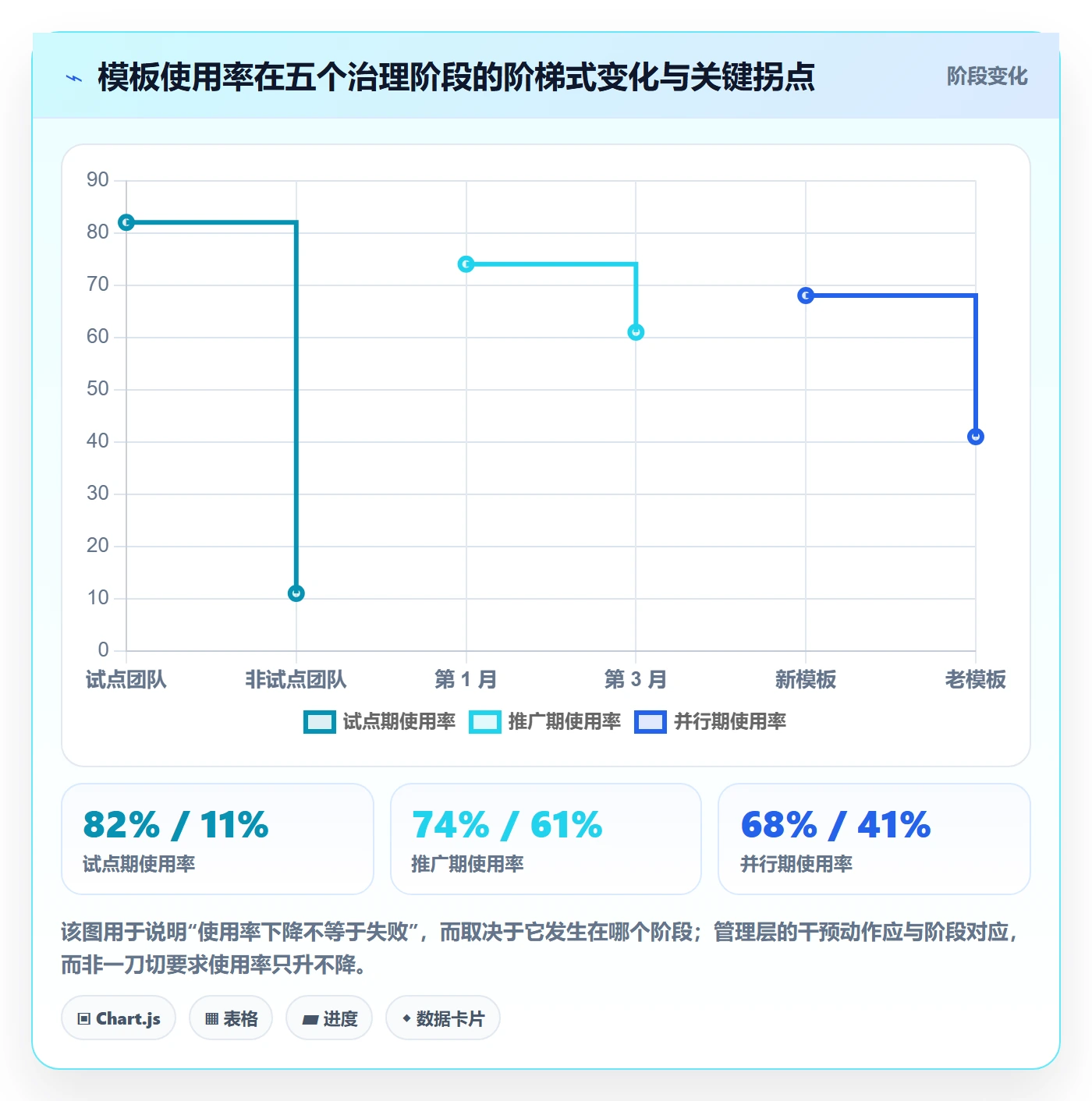 项目模板模板阶段教程：管理层落地方案，避坑指南