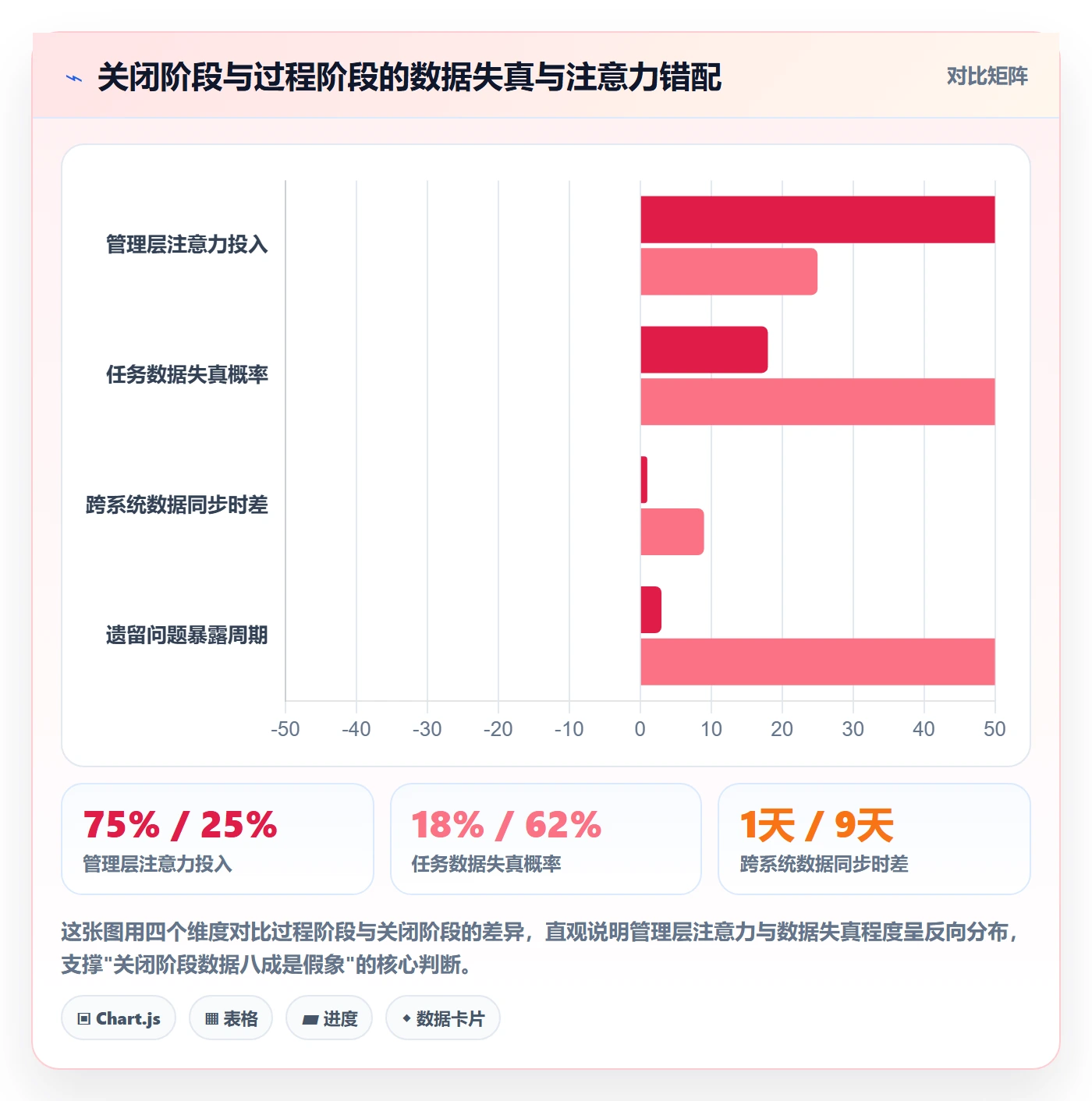 关闭最佳实践：管理层任务执行数据分析，常见问题