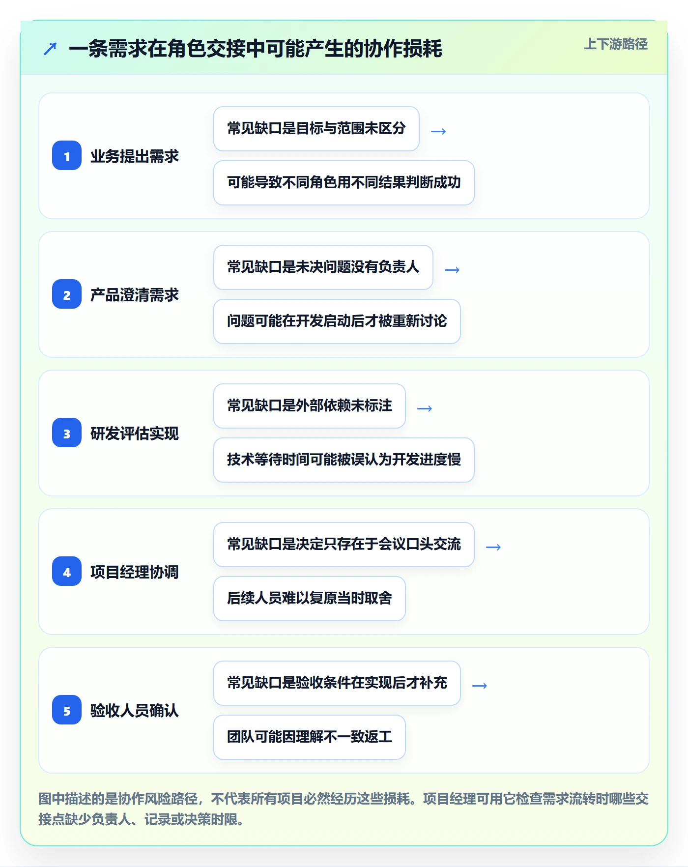 Story落地方案：项目经理开展敏捷项目的制度设计案例解析