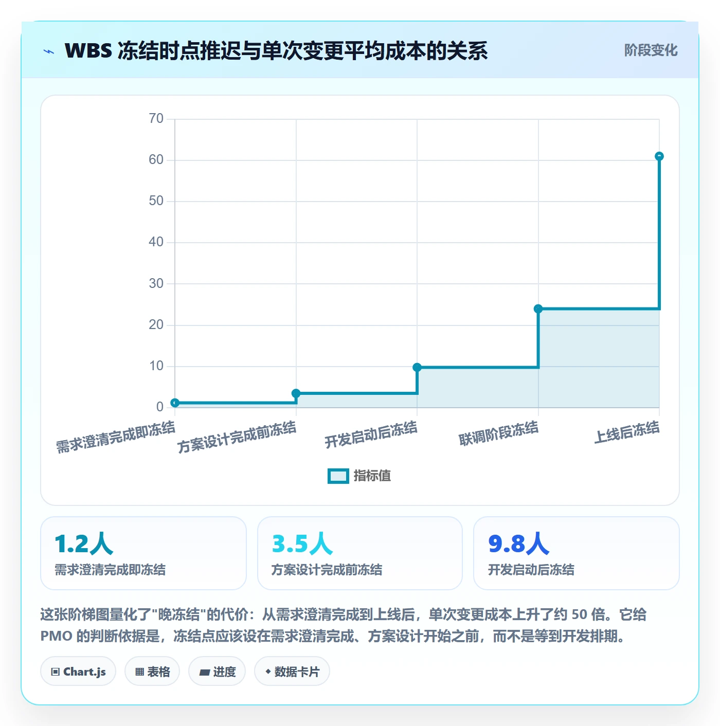 WBS最佳实践：PMO项目范围入门指南，常见问题