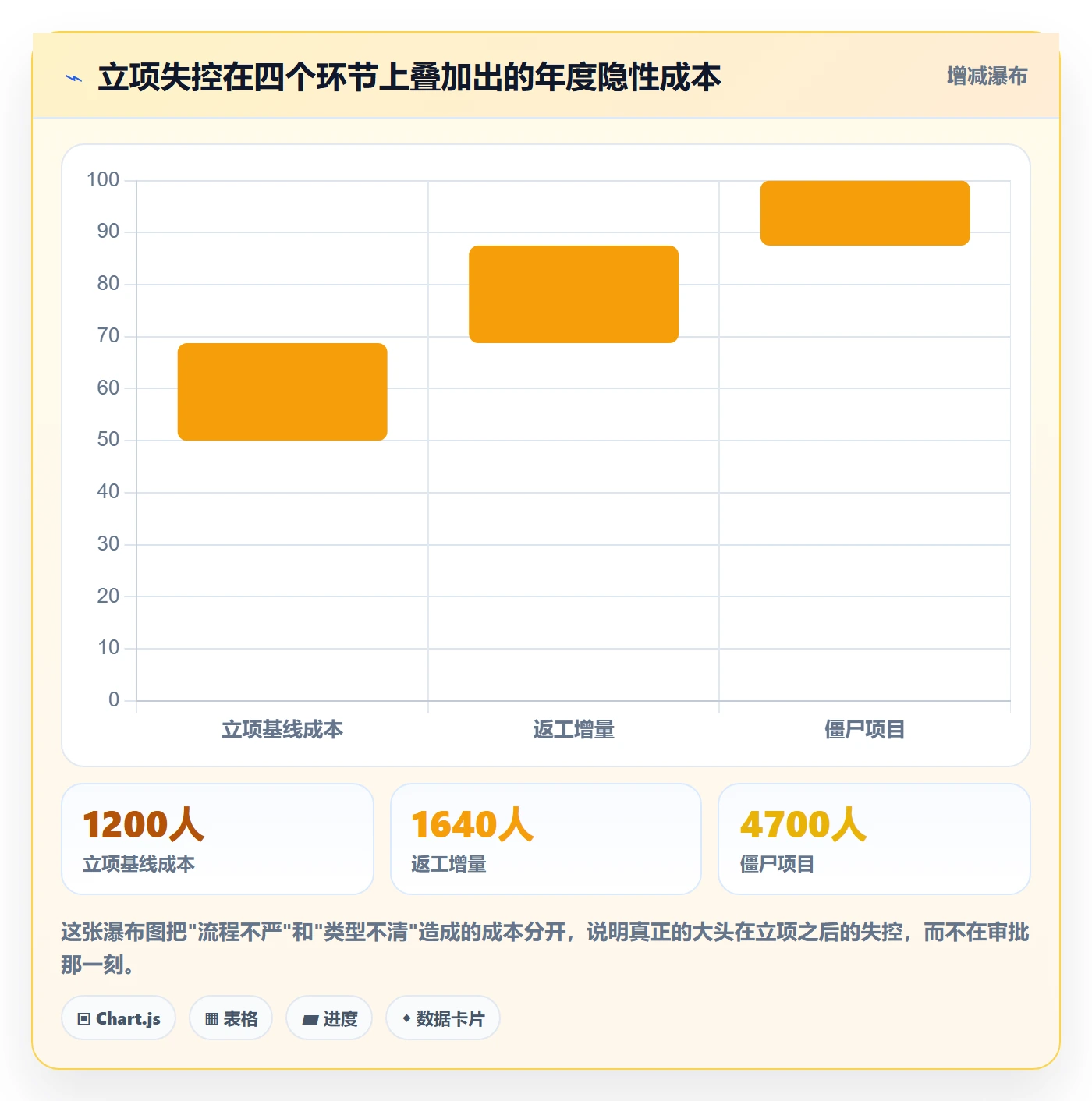 项目类型管理方法大全:企业管理者项目立项实操方法落地清单
