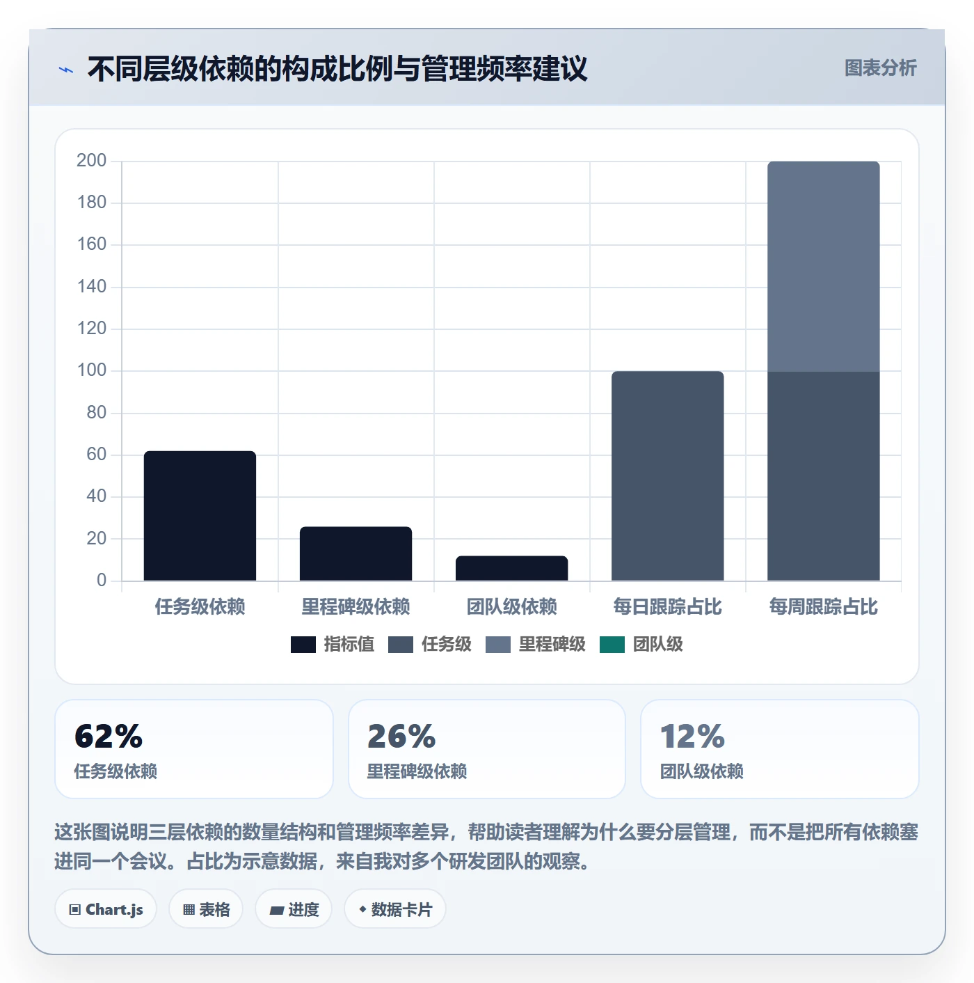 依赖关系落地方案:研发团队开展任务依赖的实操方法案例解析