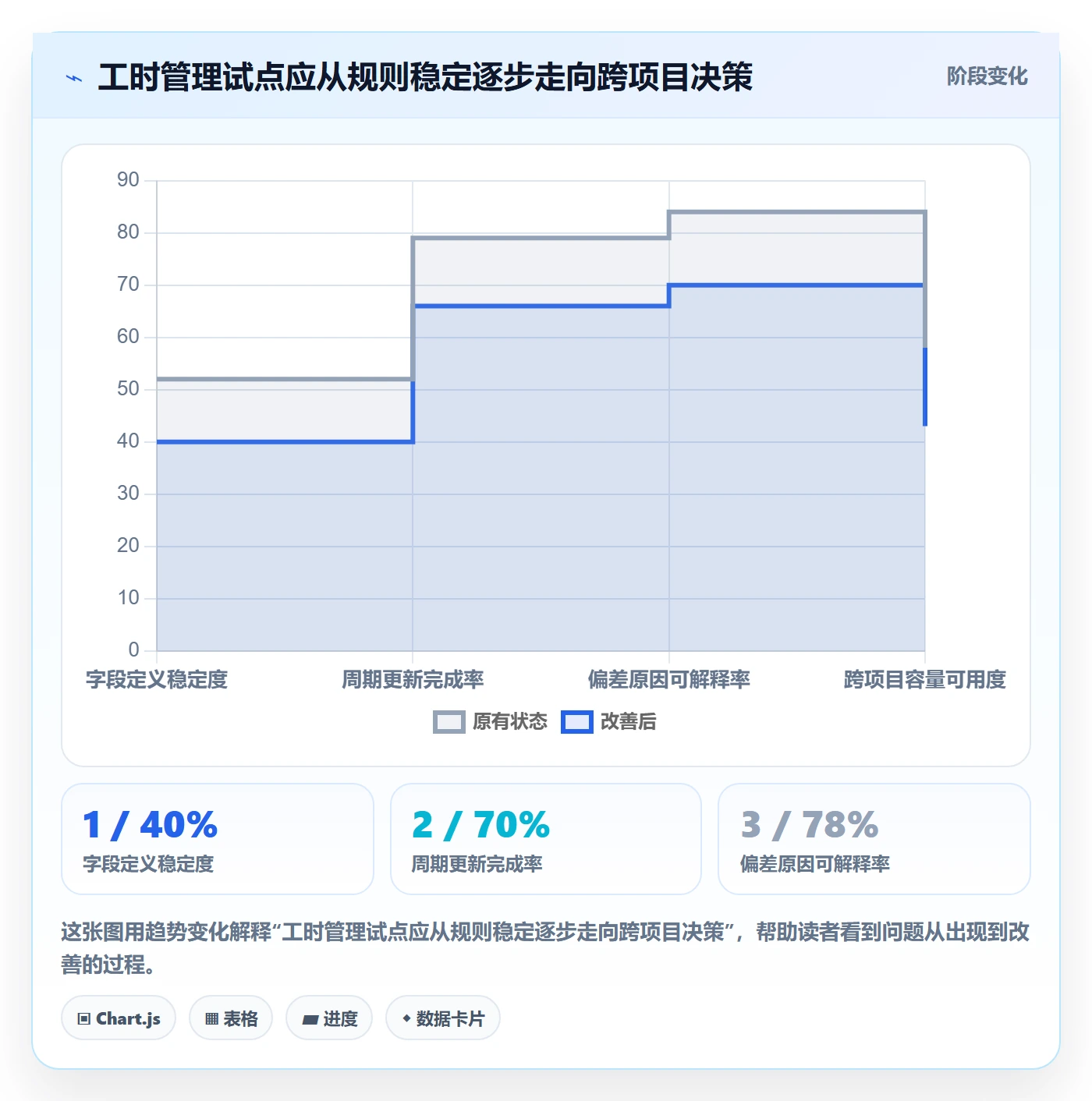 剩余工时怎么做?项目成员数据分析:工时管理从0到1