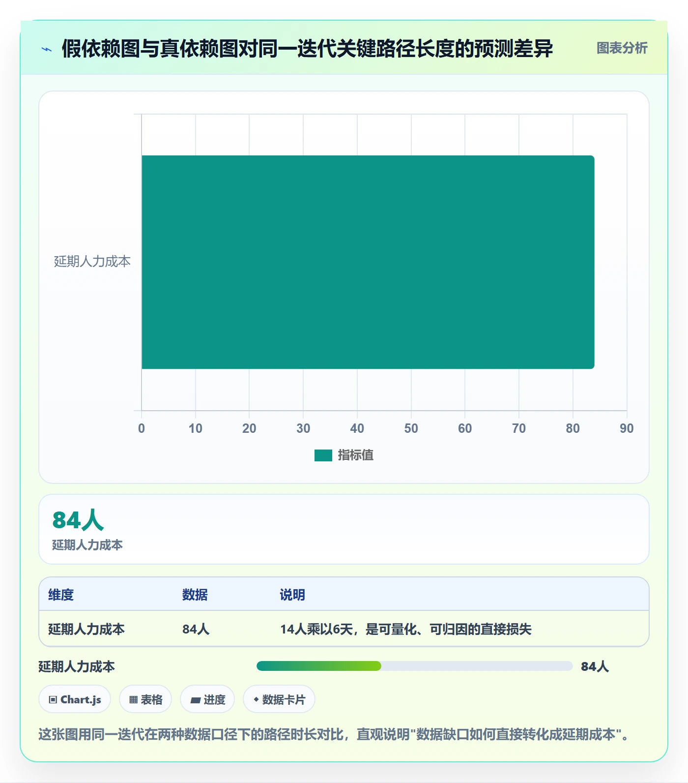 关键路径落地方案：研发团队开展任务依赖的数据分析案例解析