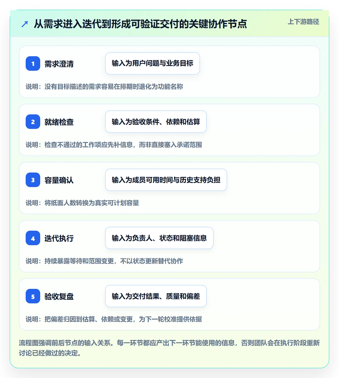迭代管理迭代计划教程：项目成员协同管理，避坑指南