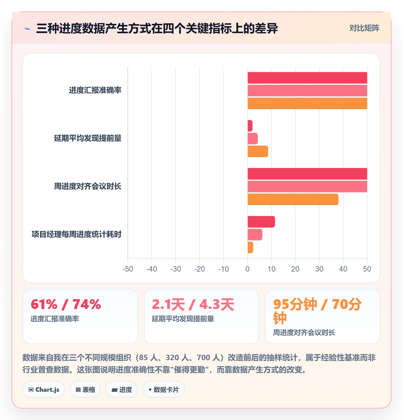 进度管理如何做好实际进度？项目经理协同管理与操作步骤
